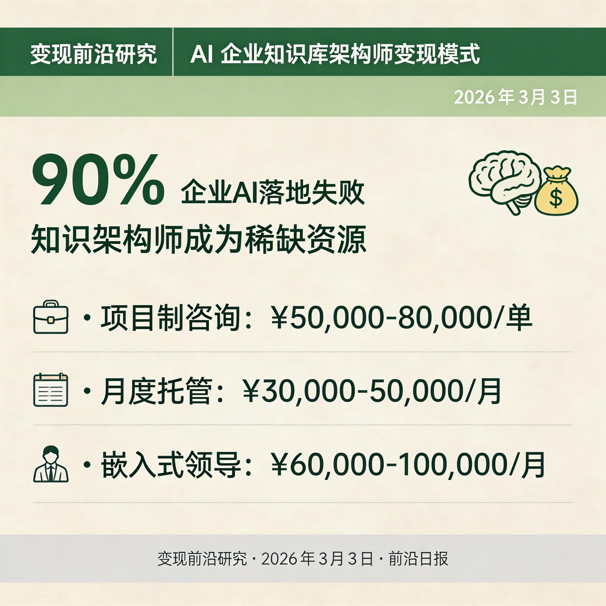AI 企业知识库架构师收费模式信息图