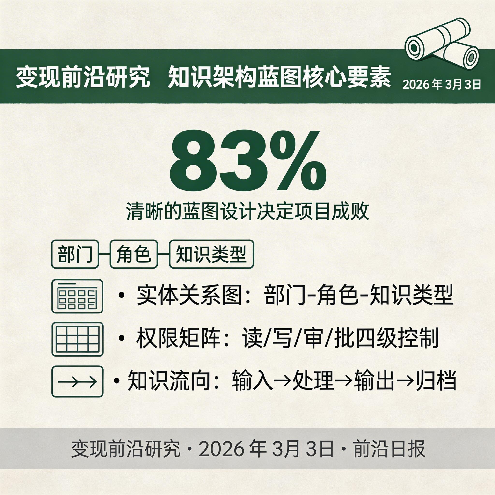 知识架构蓝图示例