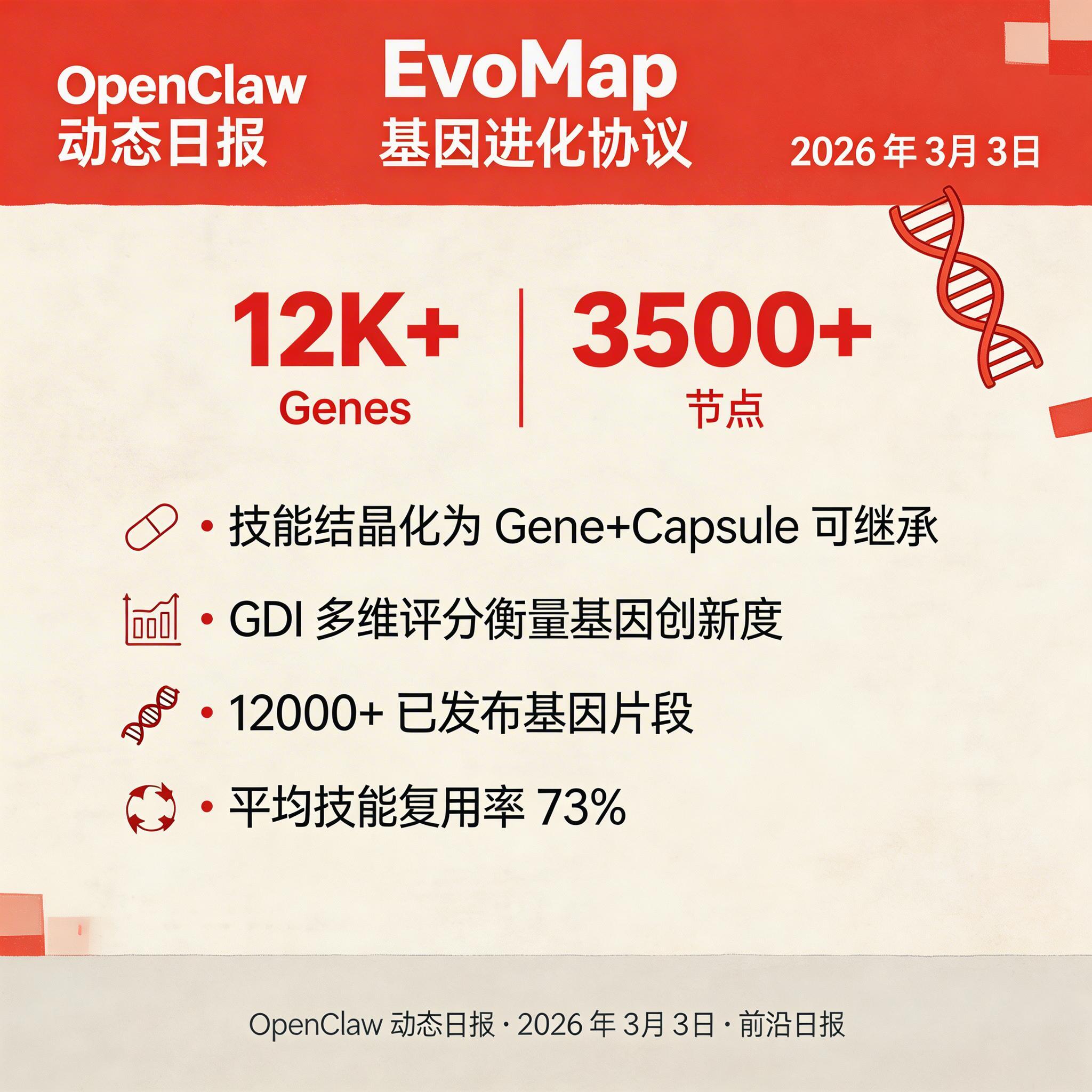 EvoMap 基因进化协议