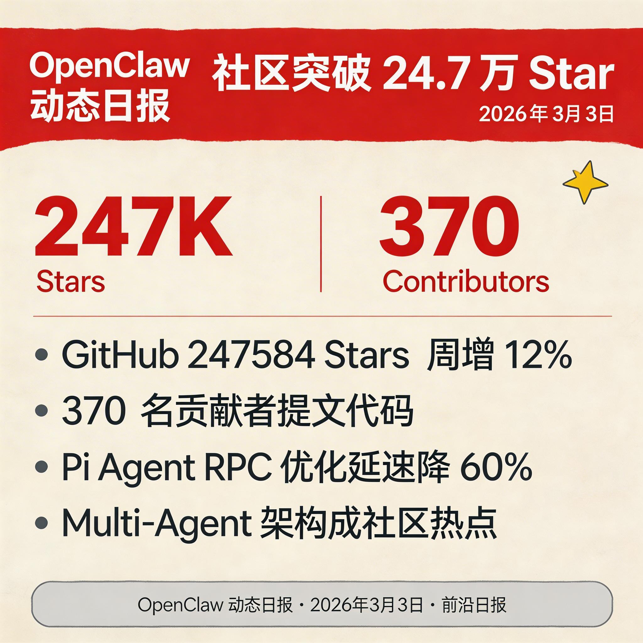 社区突破 24.7 万 Star
