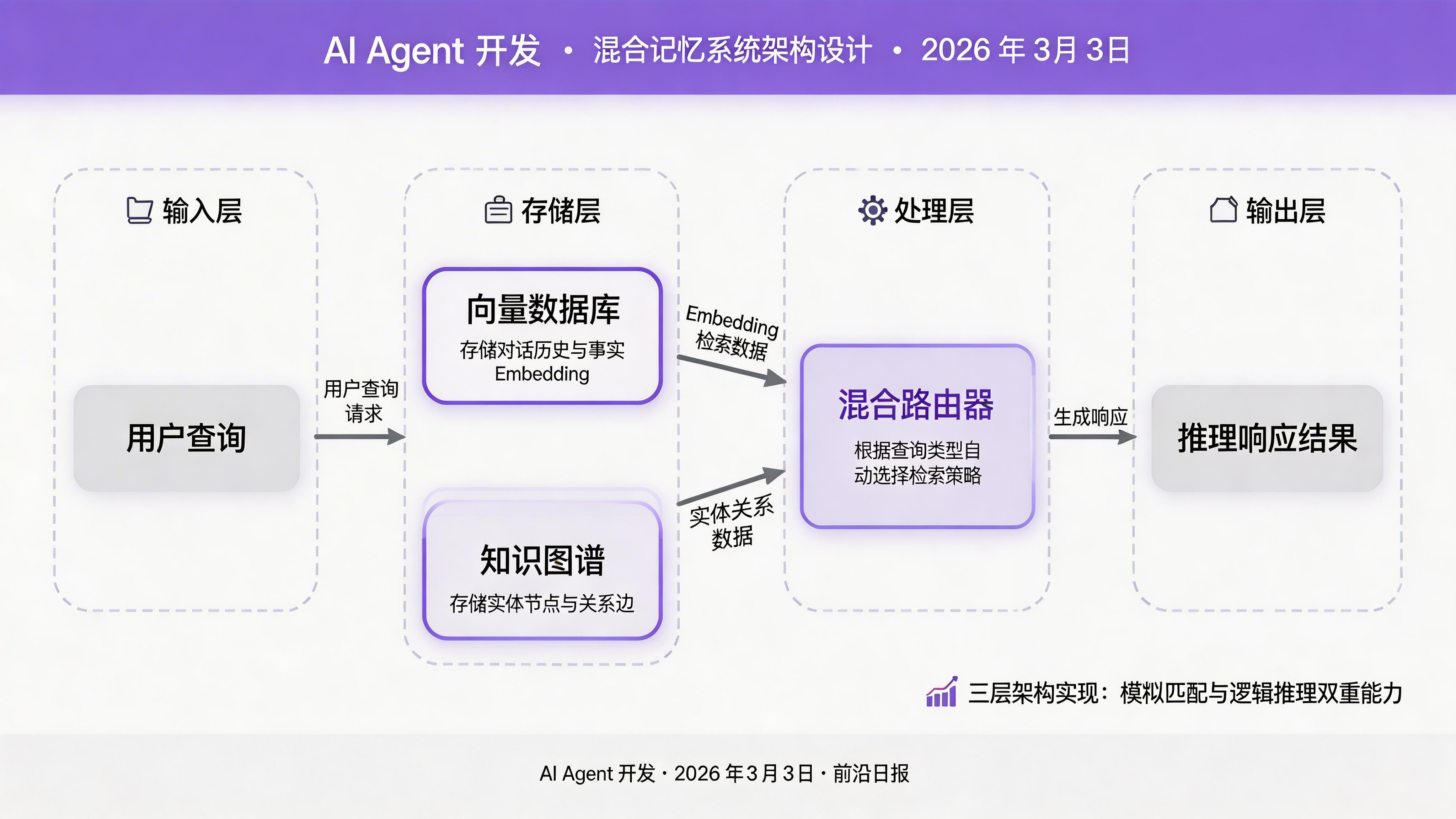 混合记忆架构图：向量库存储对话与事实，图谱存储实体关系，混合路由器统一调度