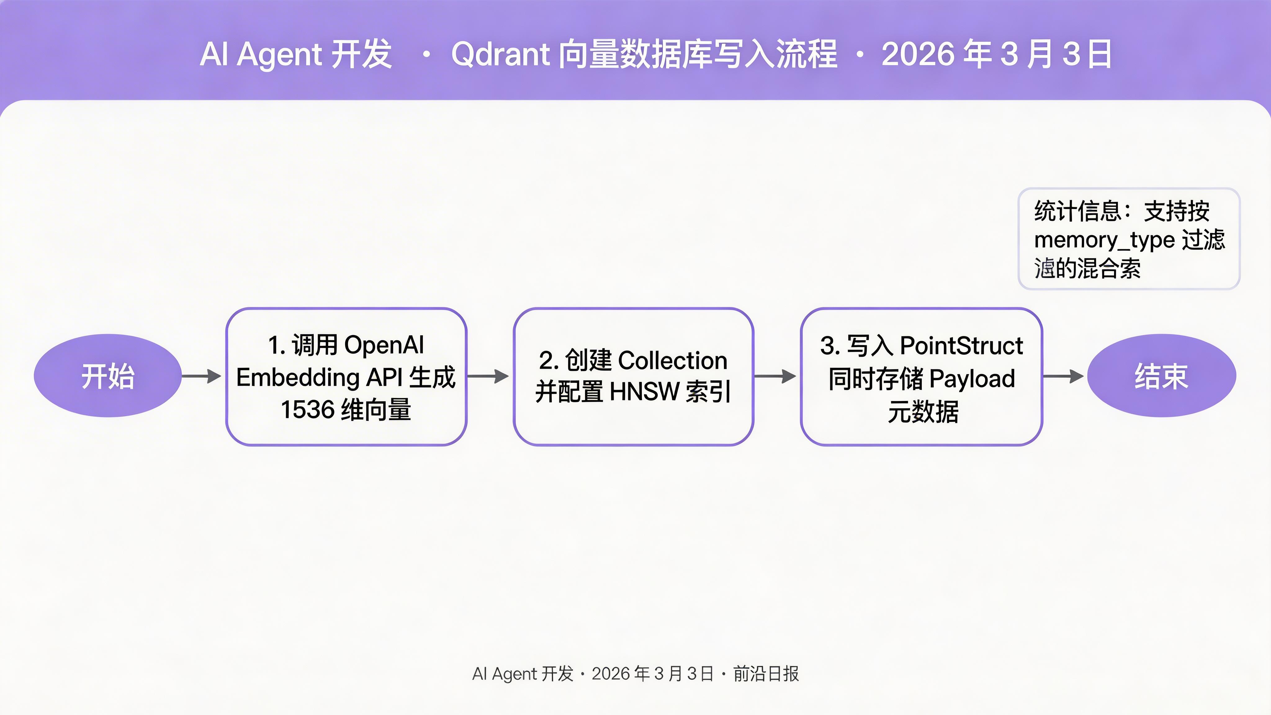 Qdrant 向量数据库架构图：Collection 分区、Payload 过滤、HNSW 索引流程