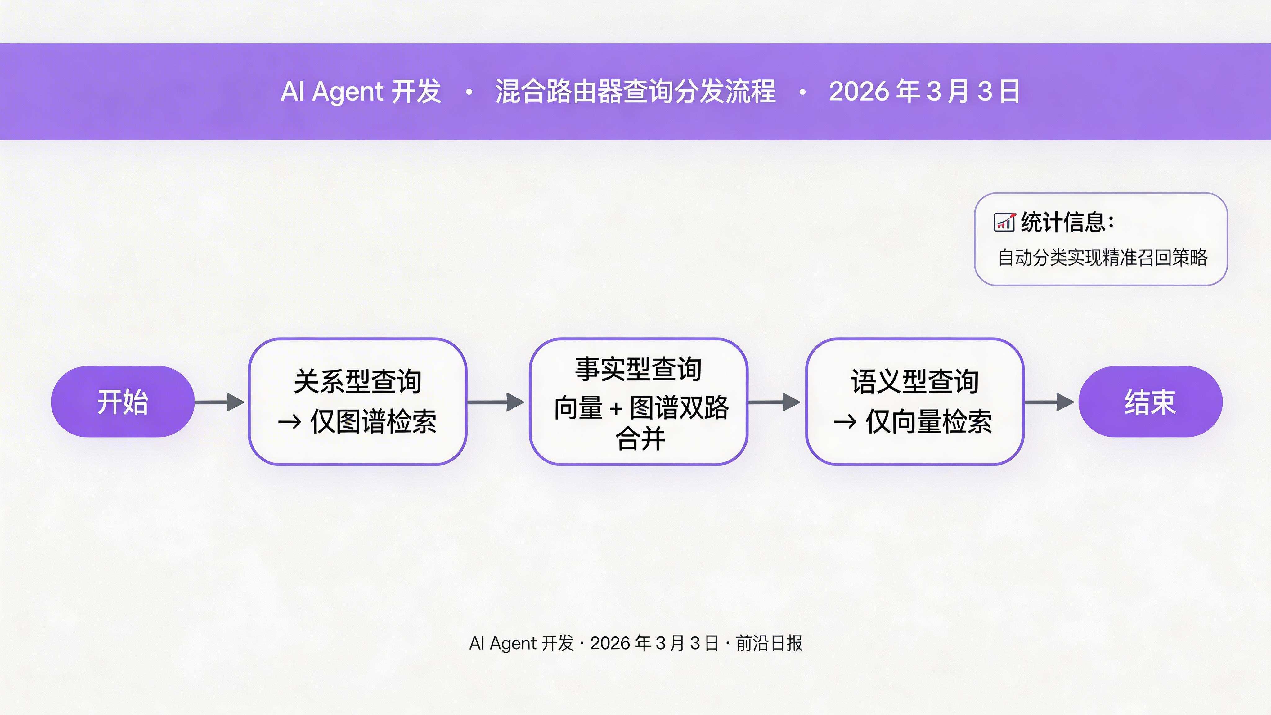 混合路由器流程图：用户查询 → 意图分类 → 向量检索/图谱遍历/双路合并