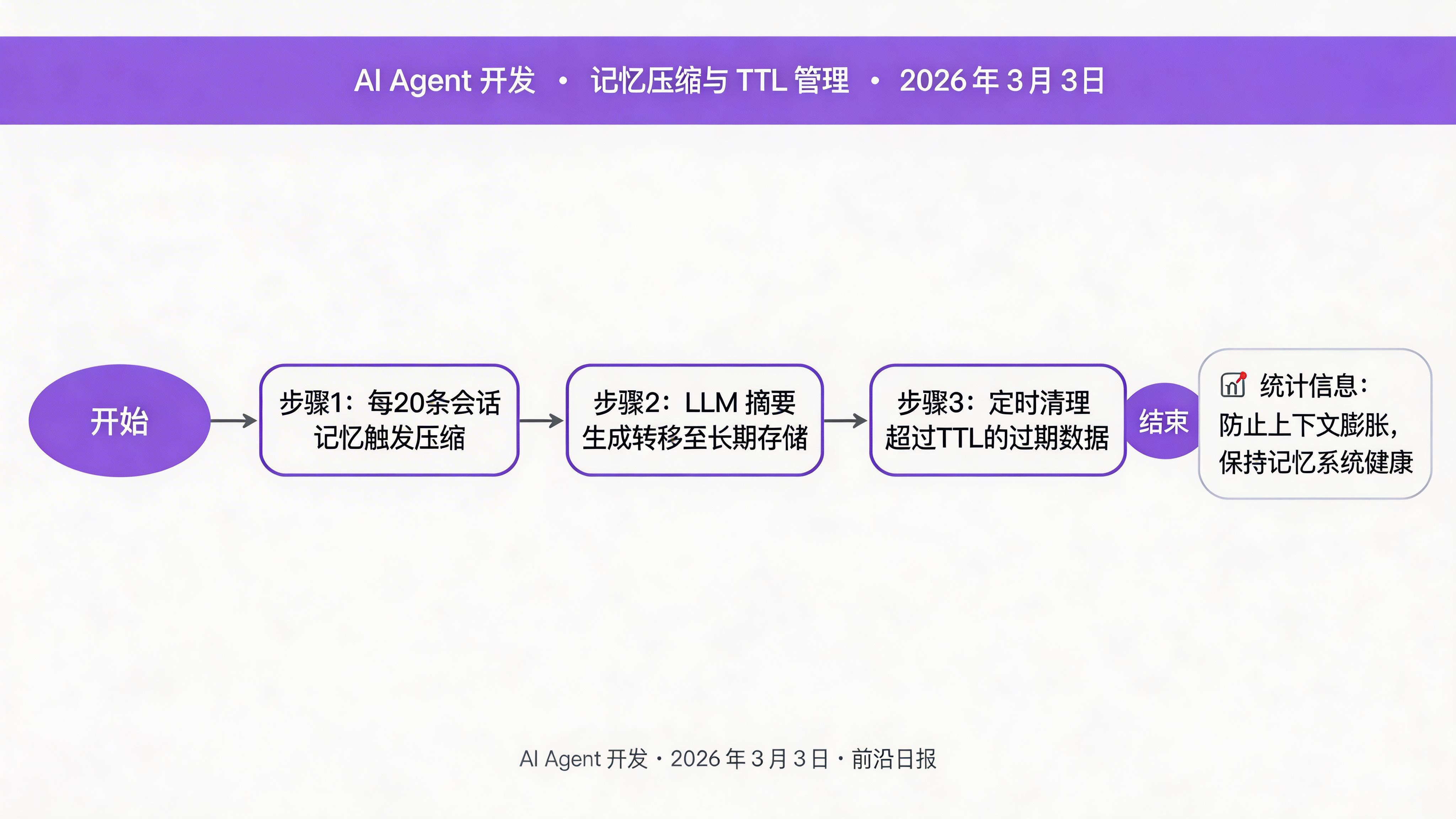 记忆压缩流程：会话记忆 → 提取关键事实 → 压缩摘要 → 长期存储