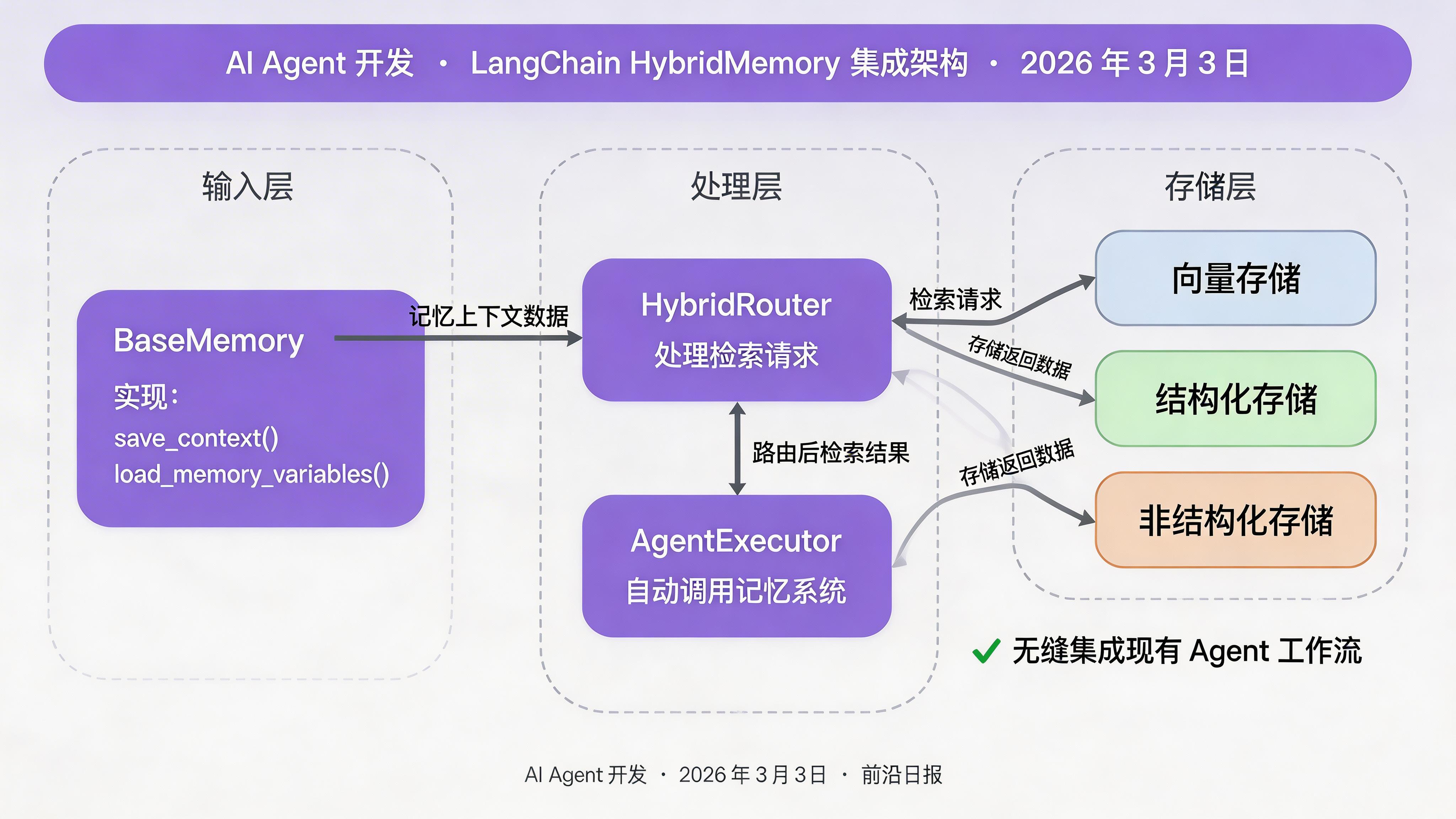 LangChain 集成架构：Agent → HybridMemory → 向量库 + 图谱