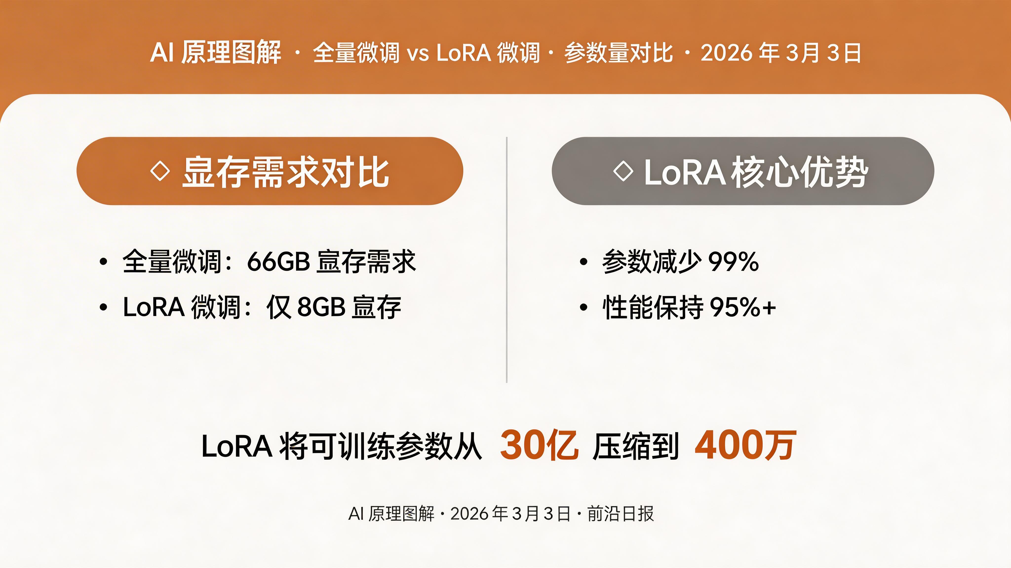 全量微调与 LoRA 微调的参数量对比图