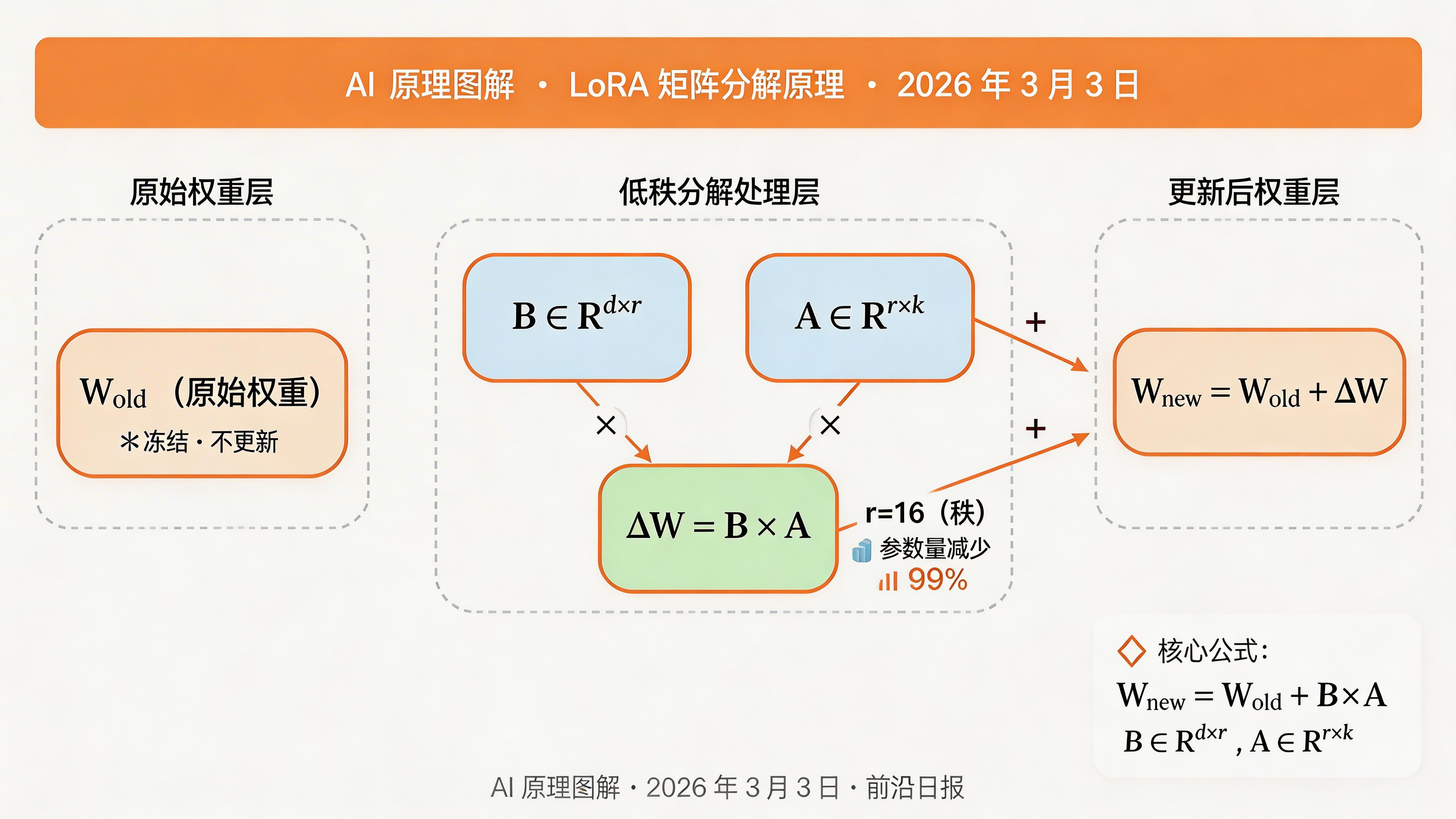 LoRA 矩阵分解示意图：大矩阵 W 分解为 B×A