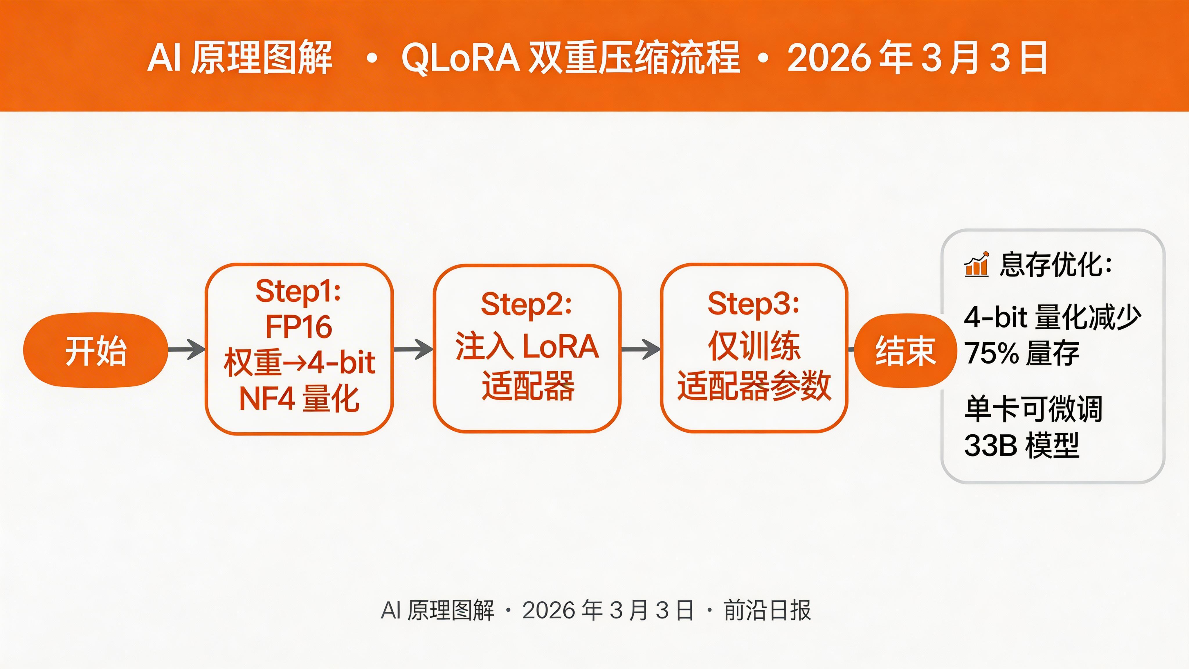 QLoRA 量化流程：FP16 权重 → 4-bit NF4 量化 → LoRA 适配器训练
