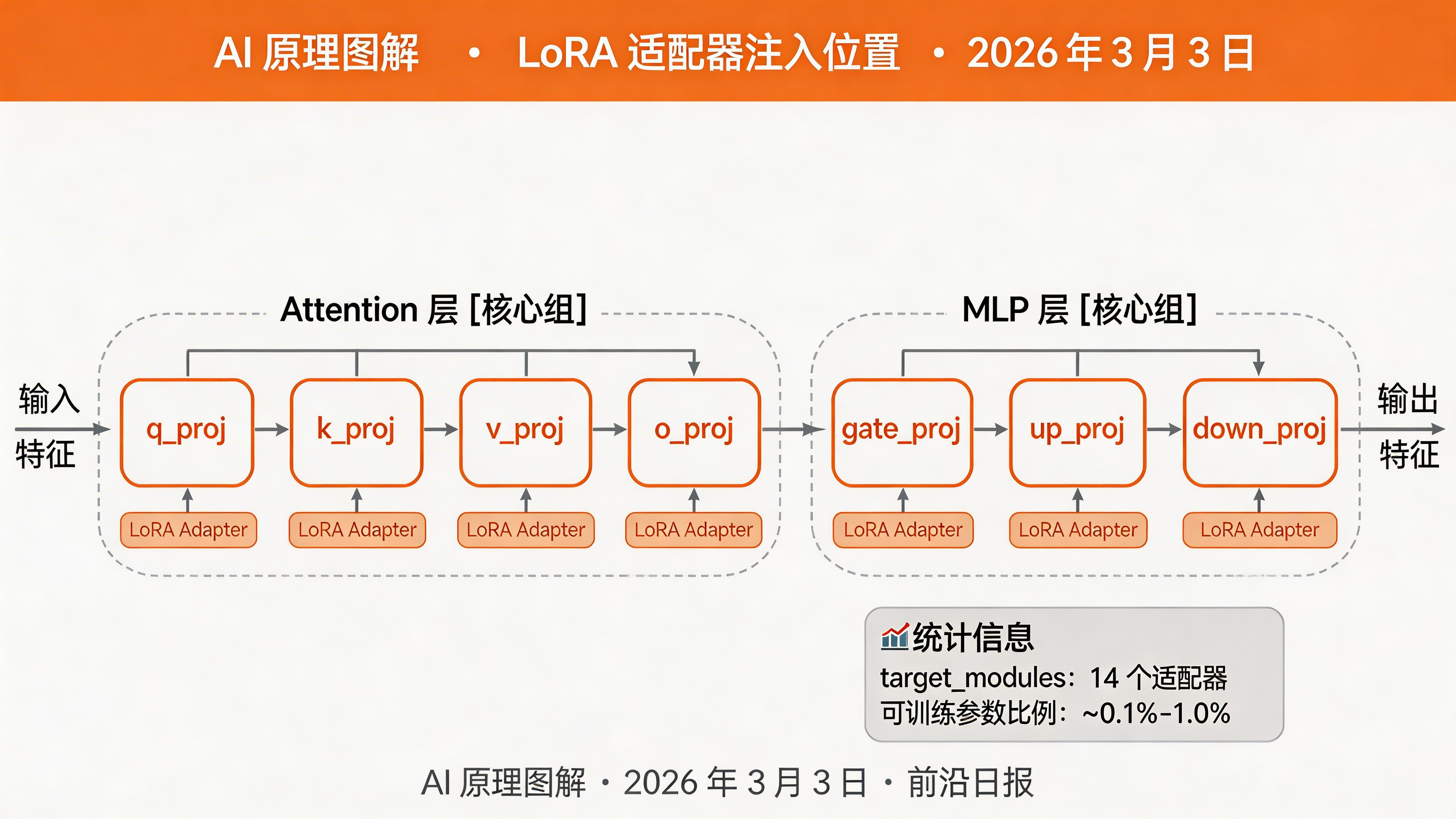 LoRA 适配器注入位置：Transformer 的 Q/K/V/O 和 MLP 层