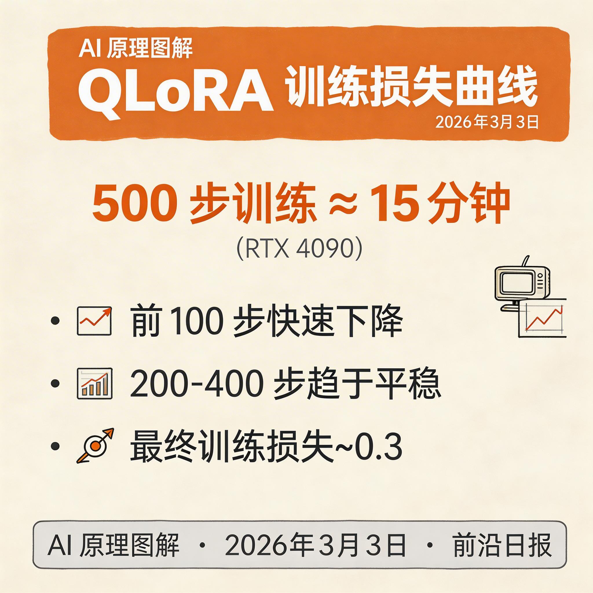 训练过程中的损失曲线：LoRA 快速收敛