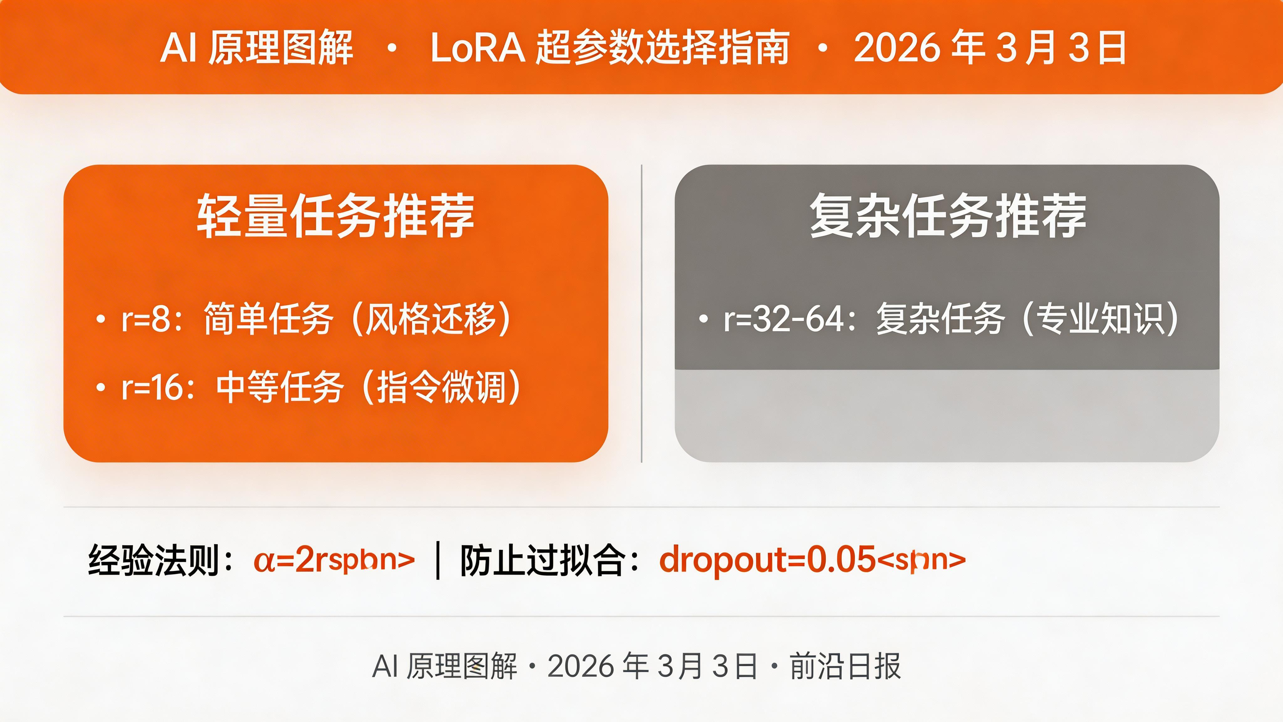 LoRA 超参数选择指南：r、α、dropout 的推荐值