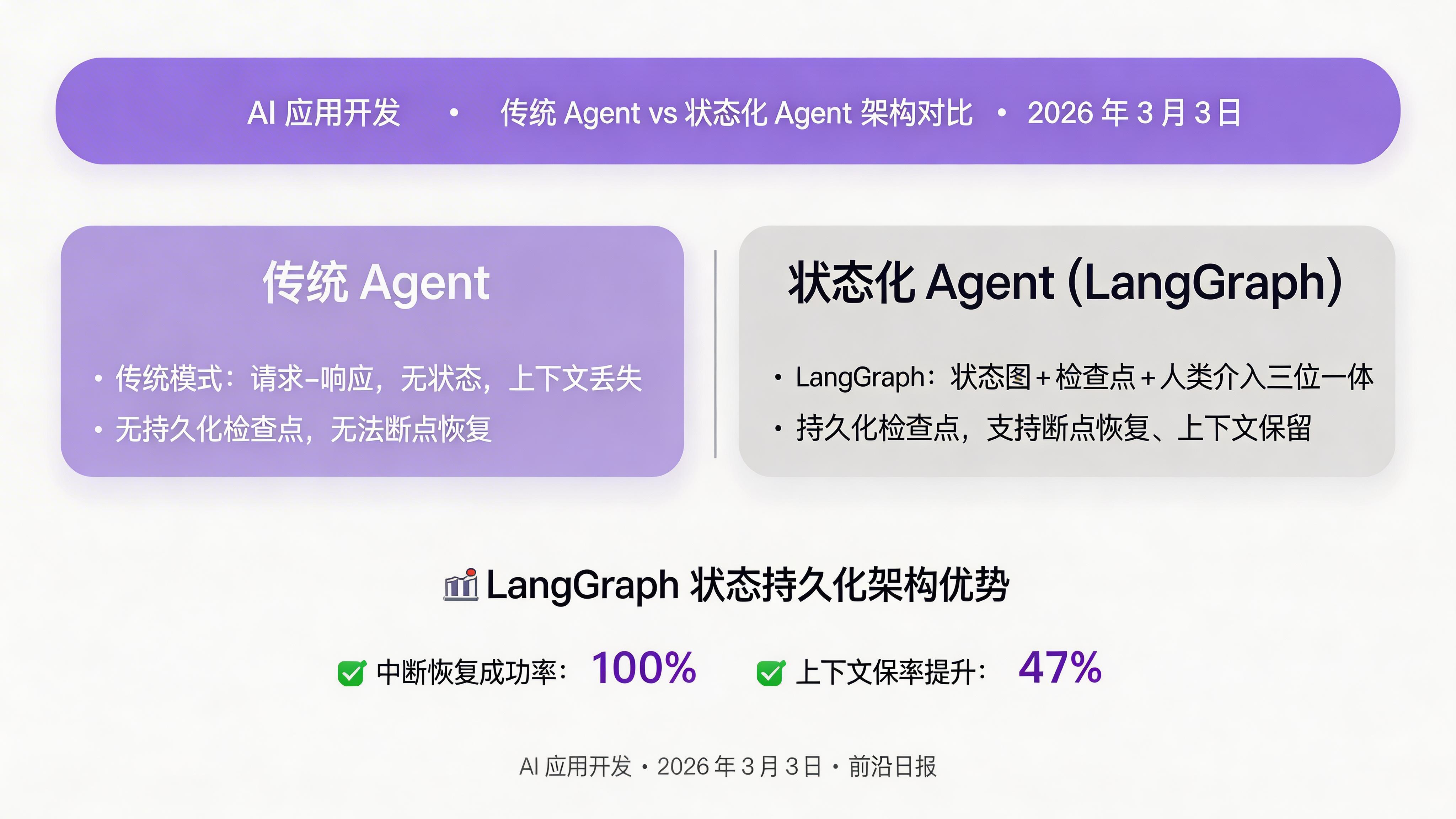 LangGraph 状态持久化架构对比图