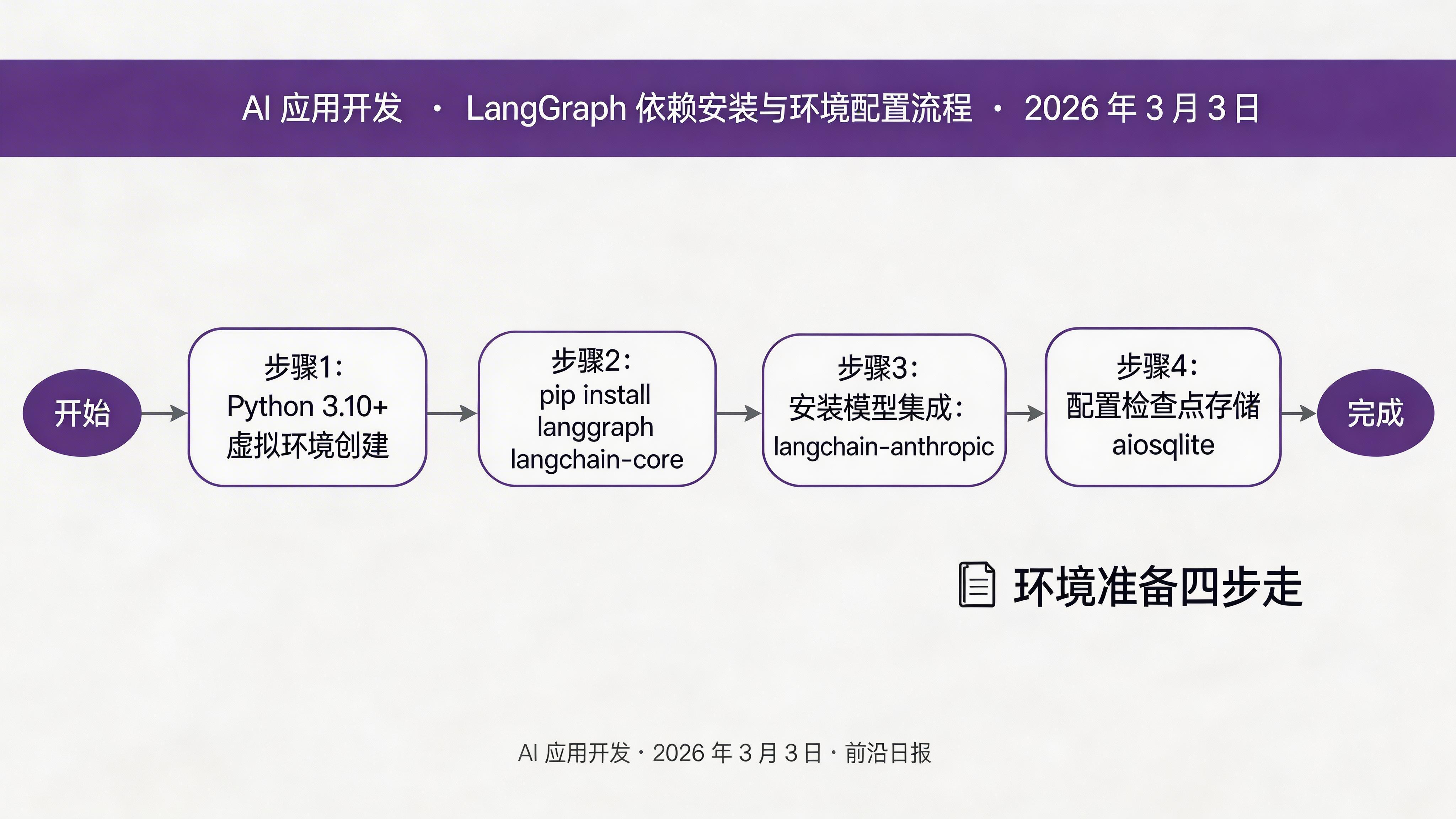 LangGraph 依赖关系与安装流程图