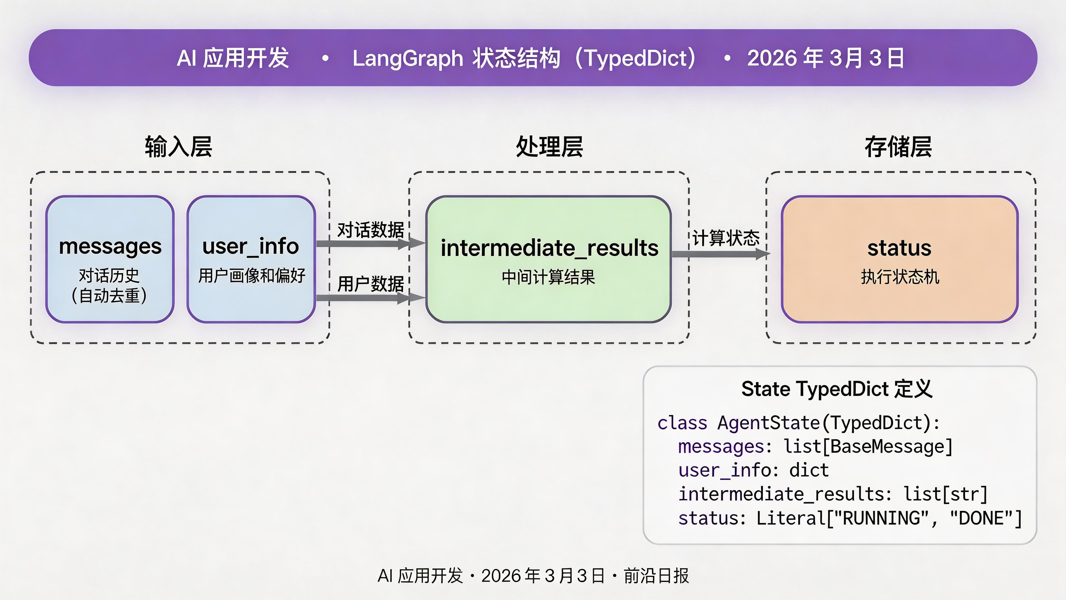 LangGraph 状态结构示意图