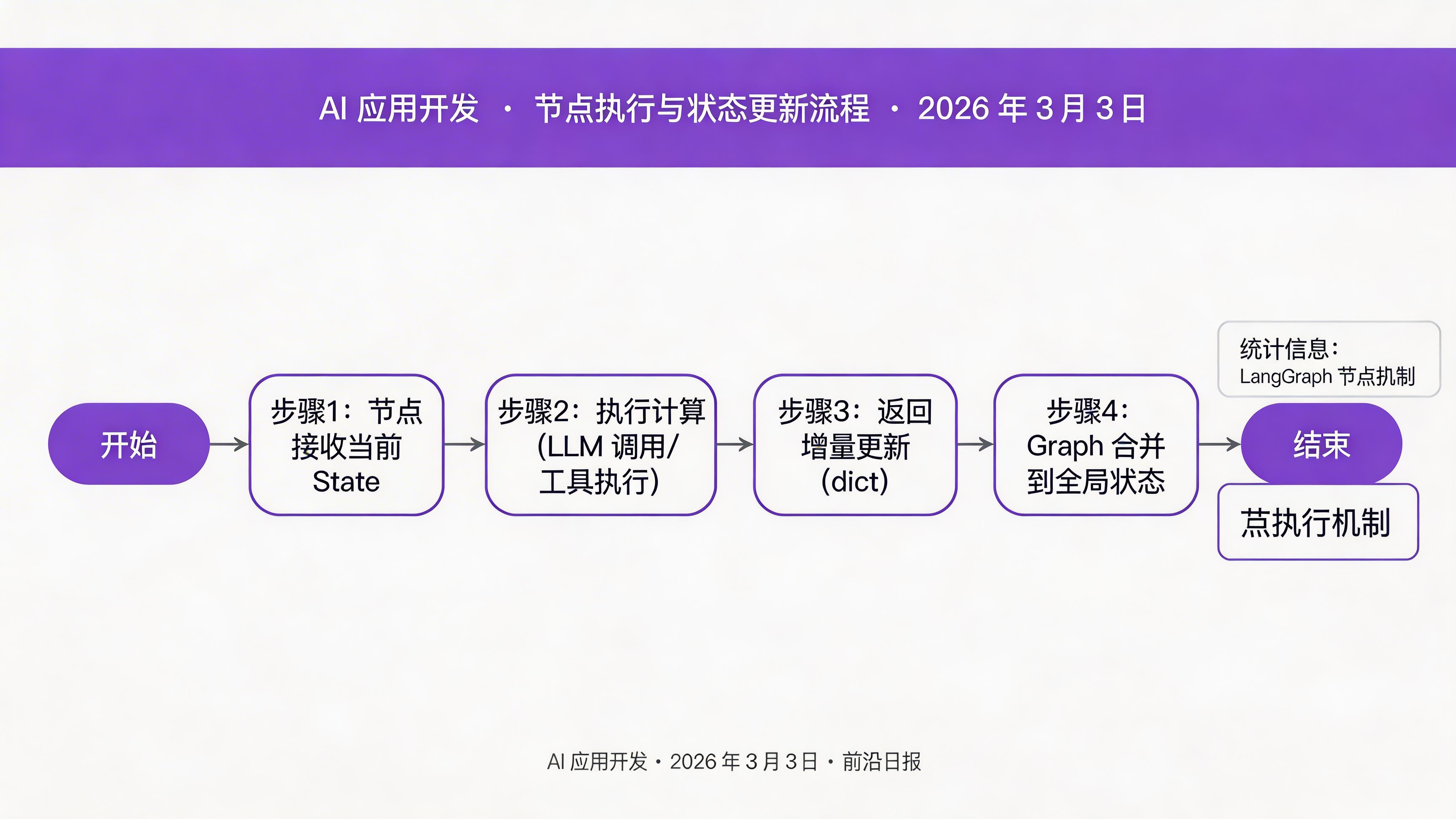 LangGraph 节点执行流程图