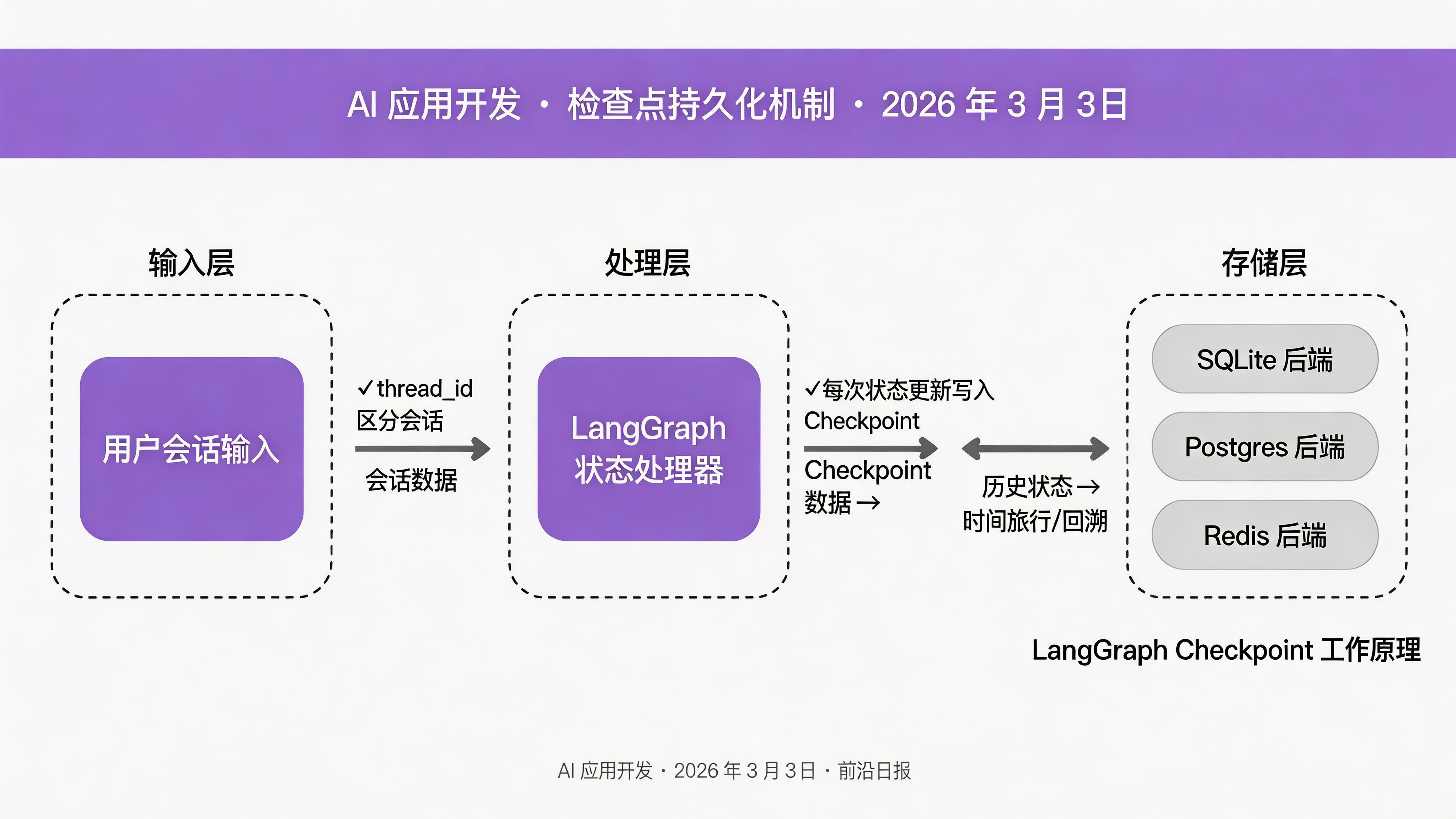 LangGraph 检查点持久化机制示意图