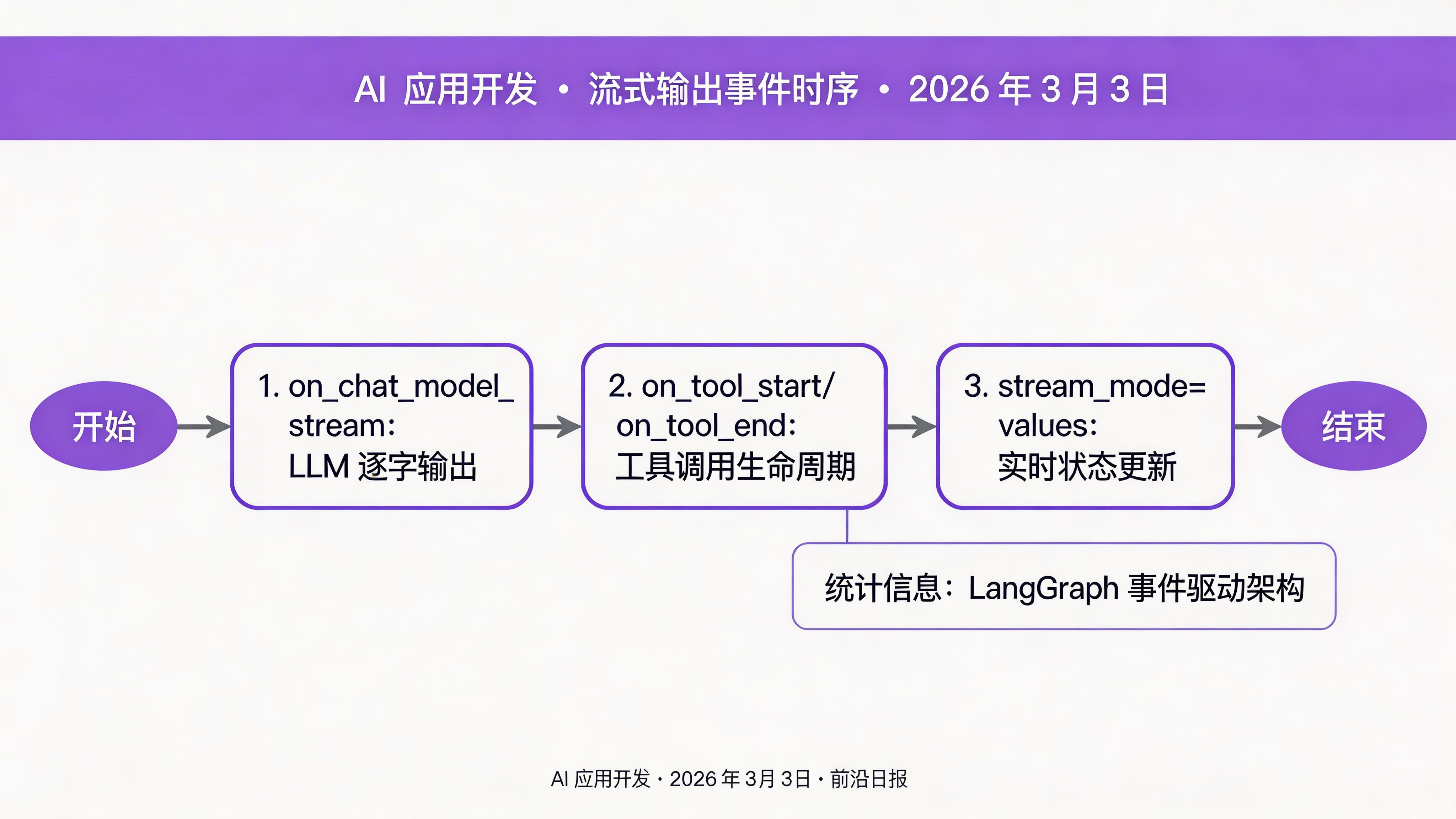 LangGraph 流式输出事件时序图