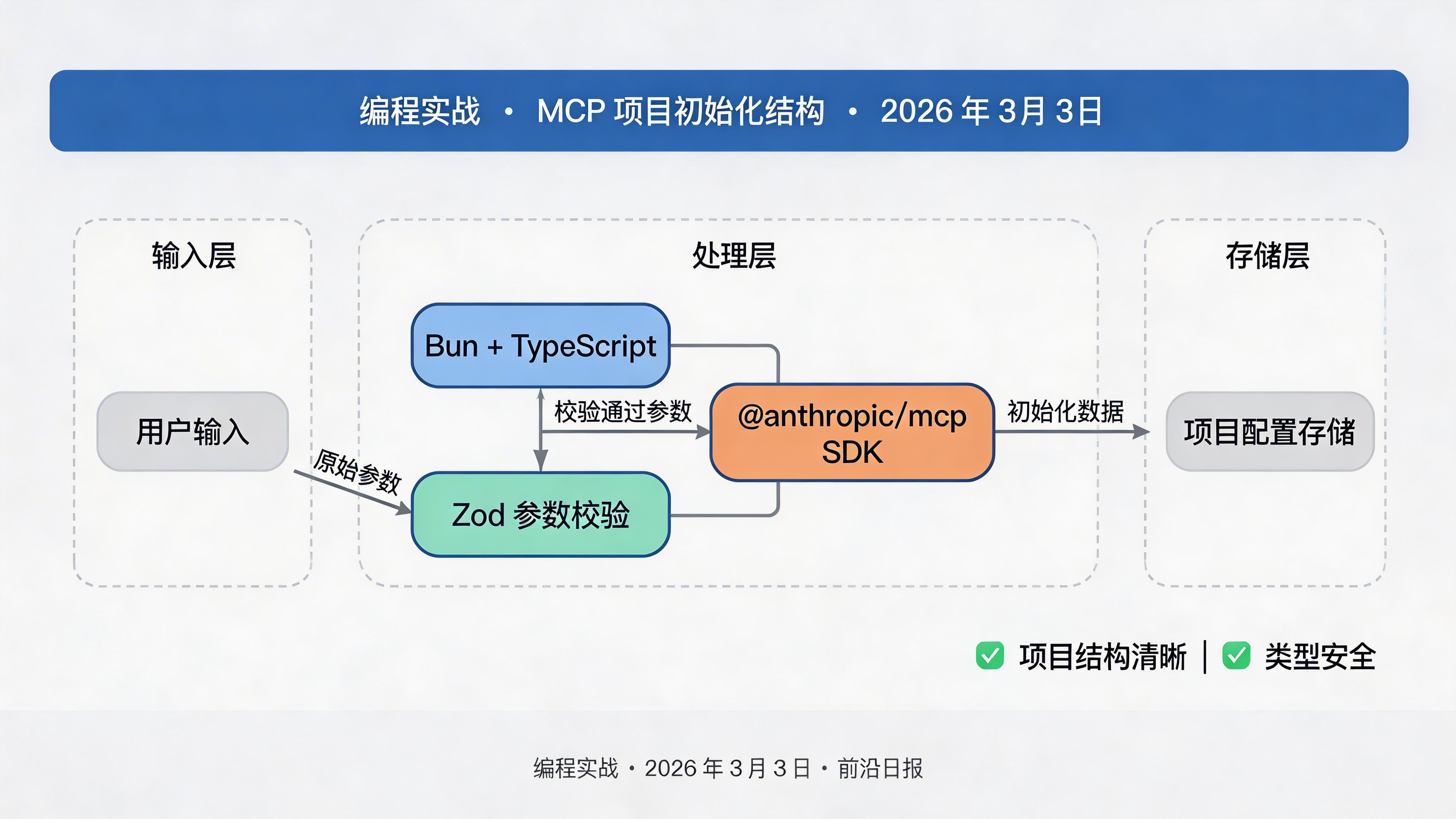 MCP 项目初始化结构图
