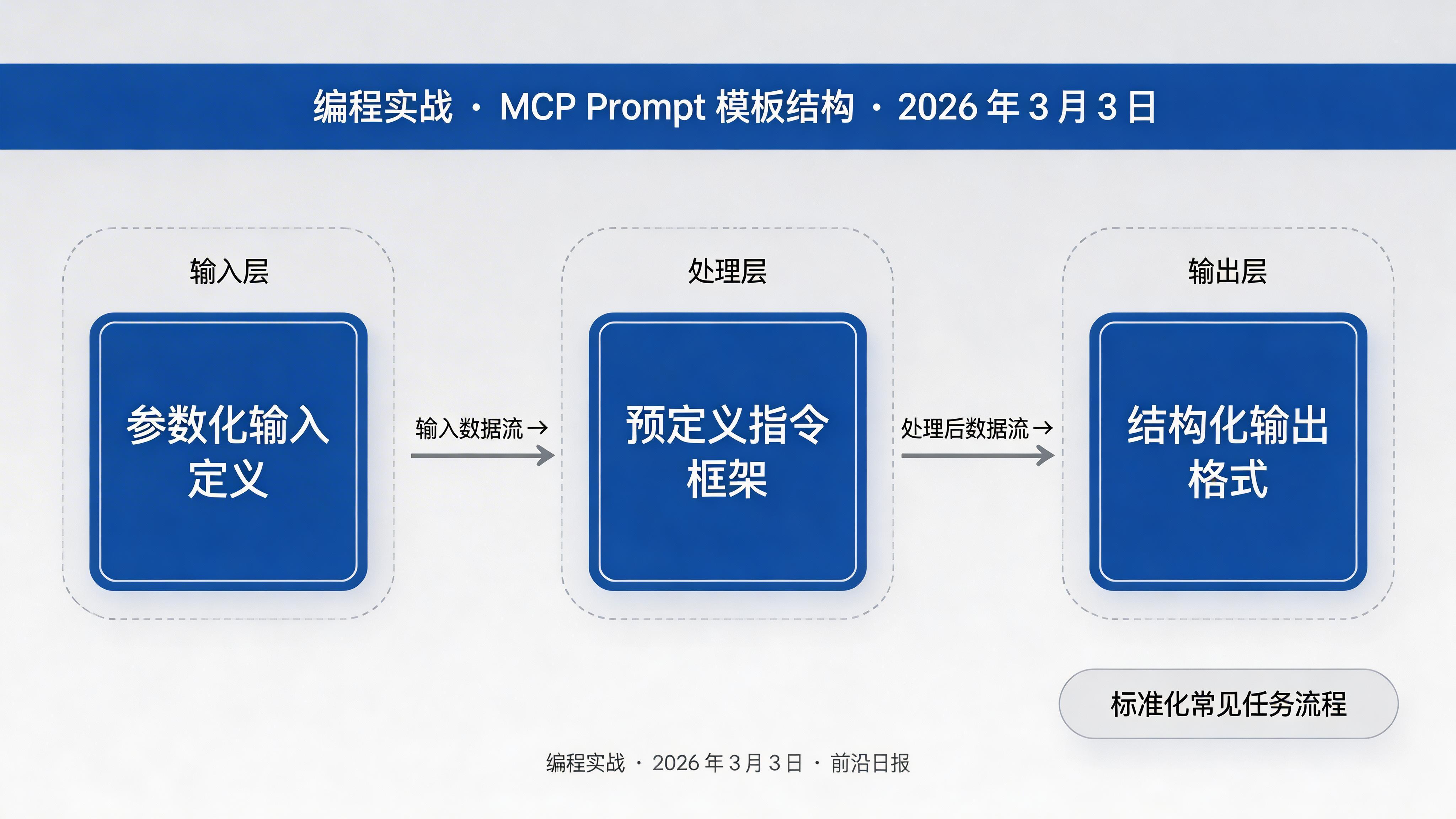 MCP Prompt 模板结构