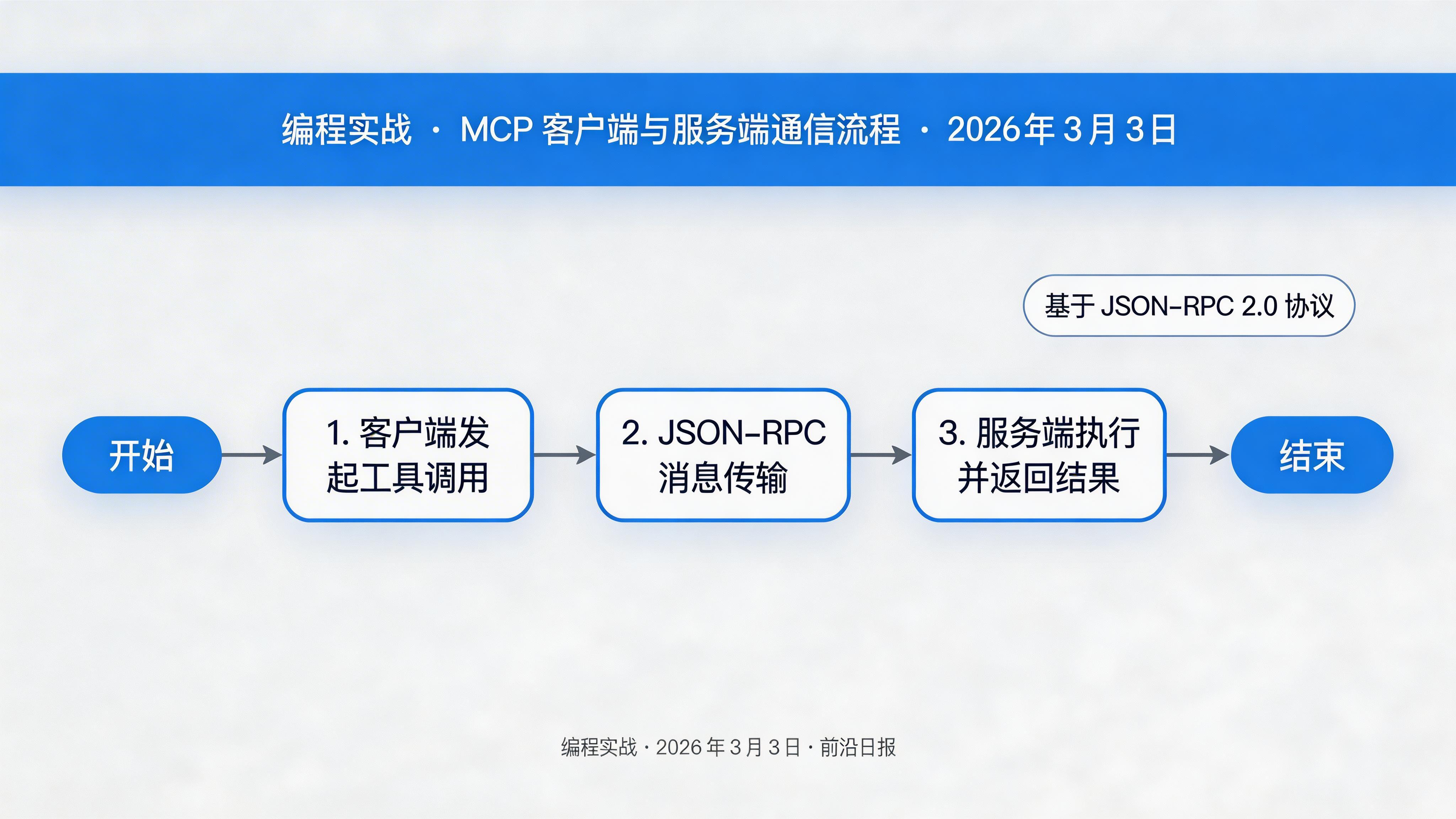MCP 客户端与服务端通信流程