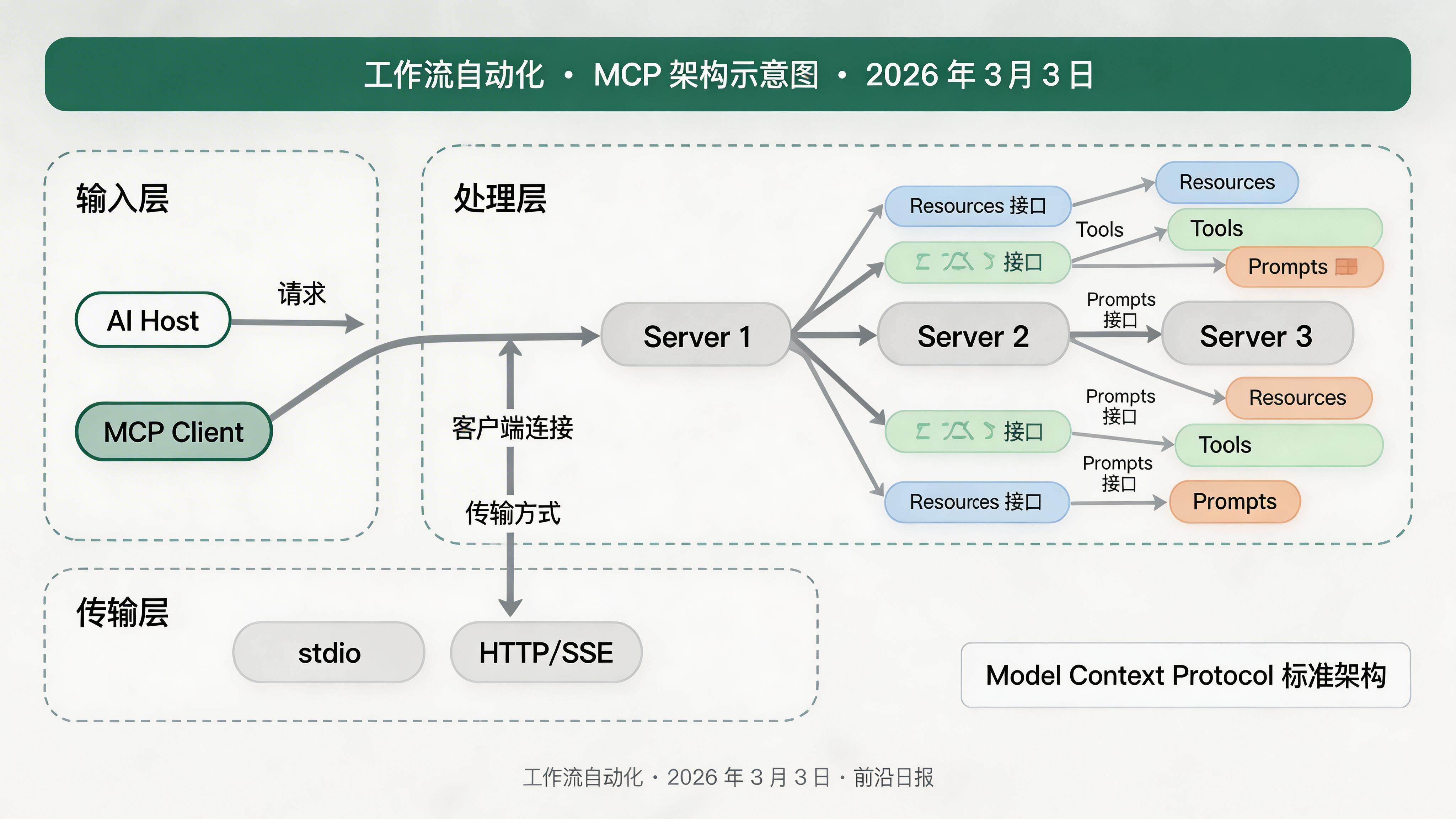 MCP 架构示意图：AI Host 通过 MCP Client 连接多个 MCP Server，分别暴露 Resources、Tools、Prompts 接口