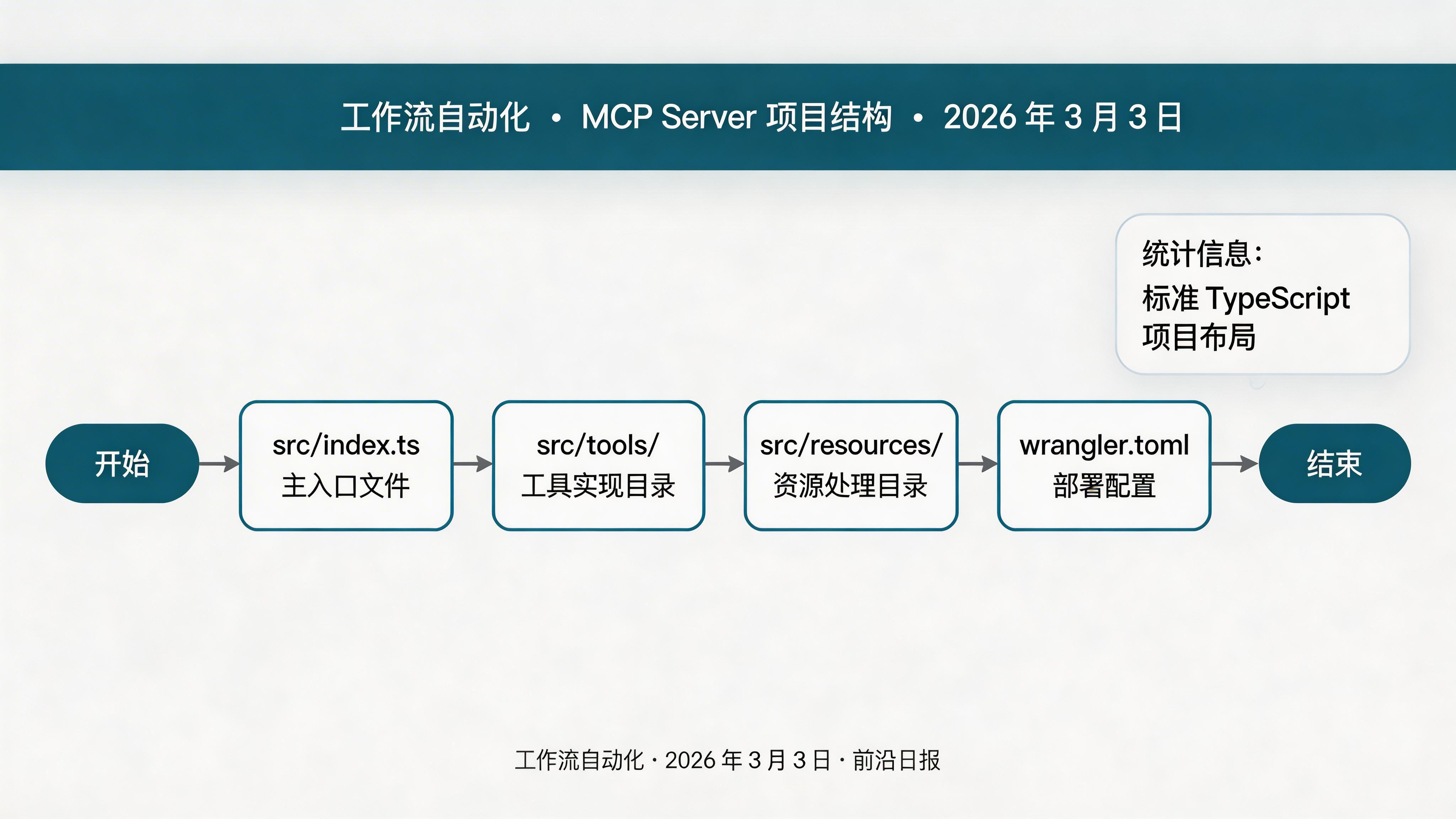 MCP Server 项目结构：src/index.ts 主入口、src/tools/工具实现、src/resources 资源处理、wrangler.toml 部署配置