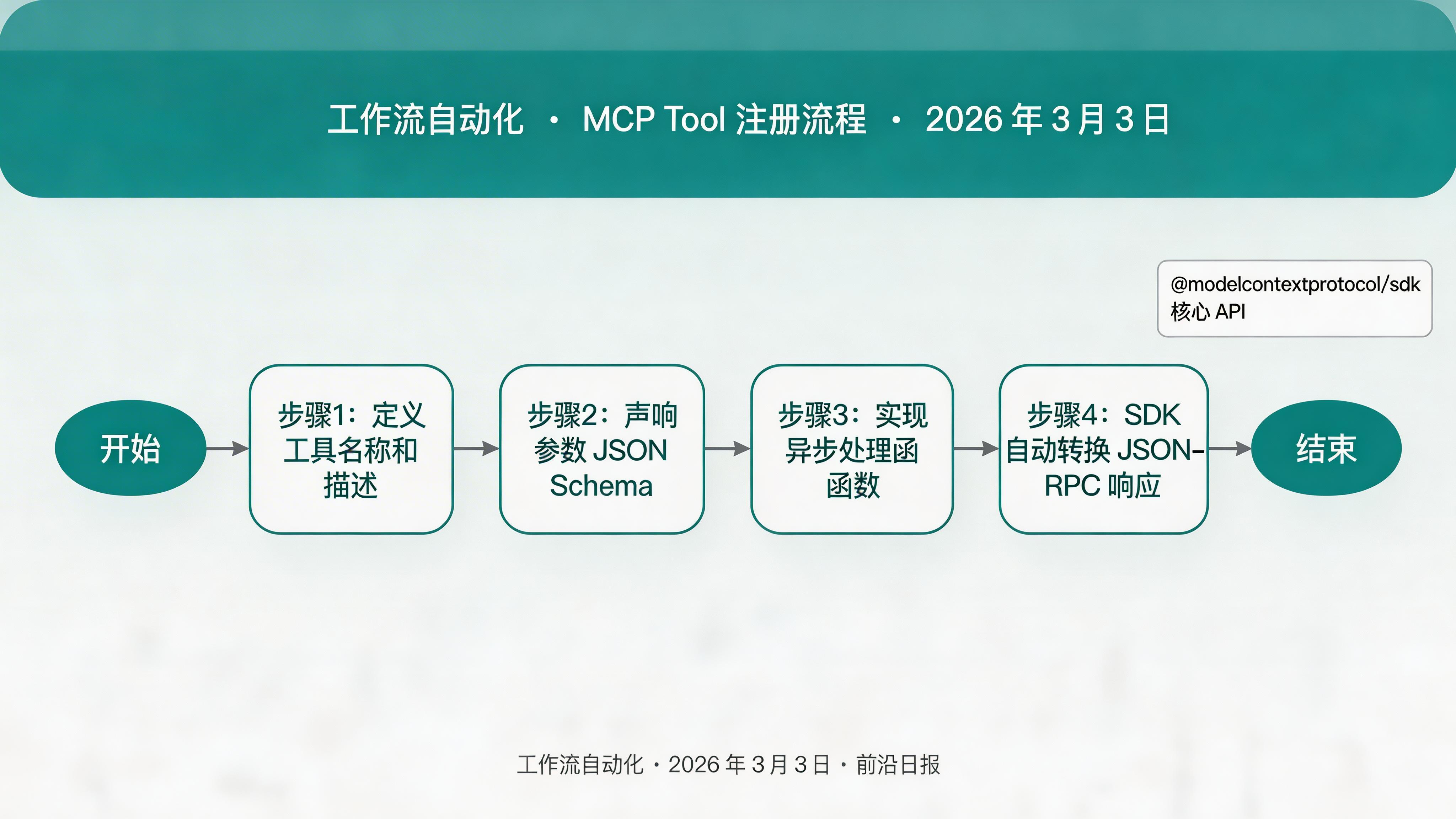 MCP Tool 注册流程：定义工具名称、描述、参数 Schema、处理函数，SDK 自动转换为 JSON-RPC 响应