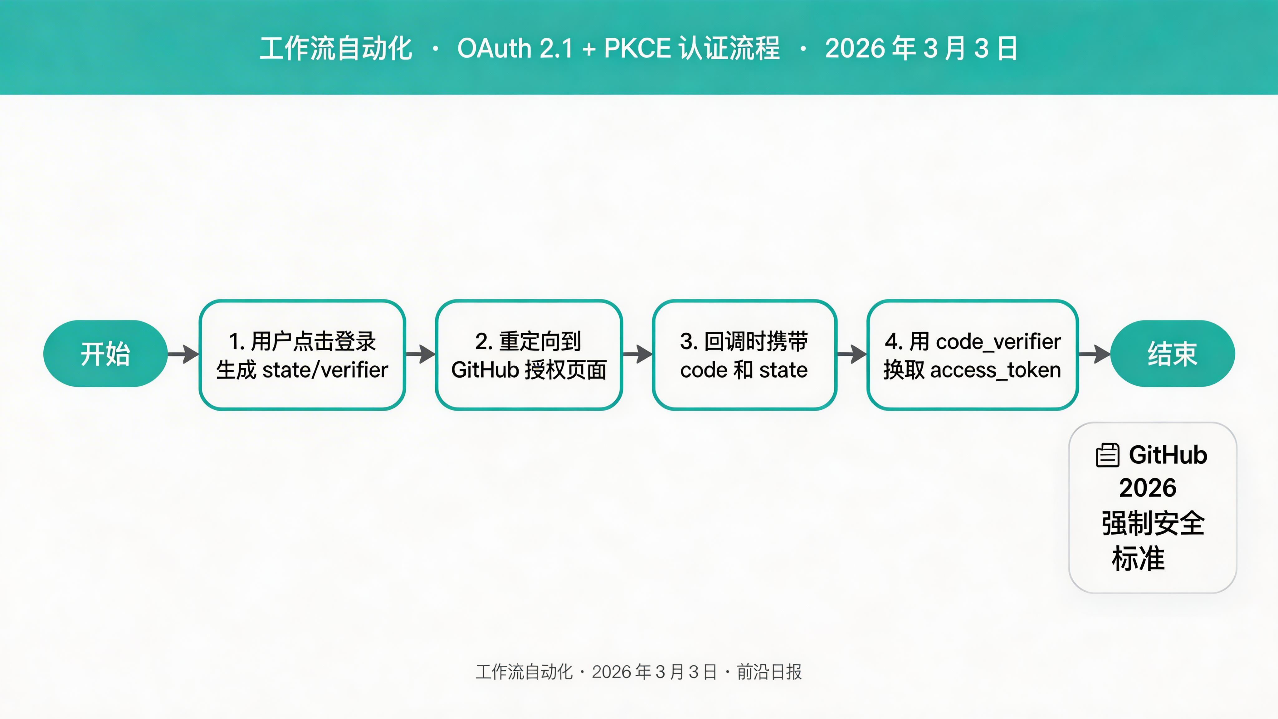 OAuth 2.1 + PKCE 认证流程图：用户点击登录 → 重定向到 GitHub → 授权 → 回调换取 Token → 存储 Session