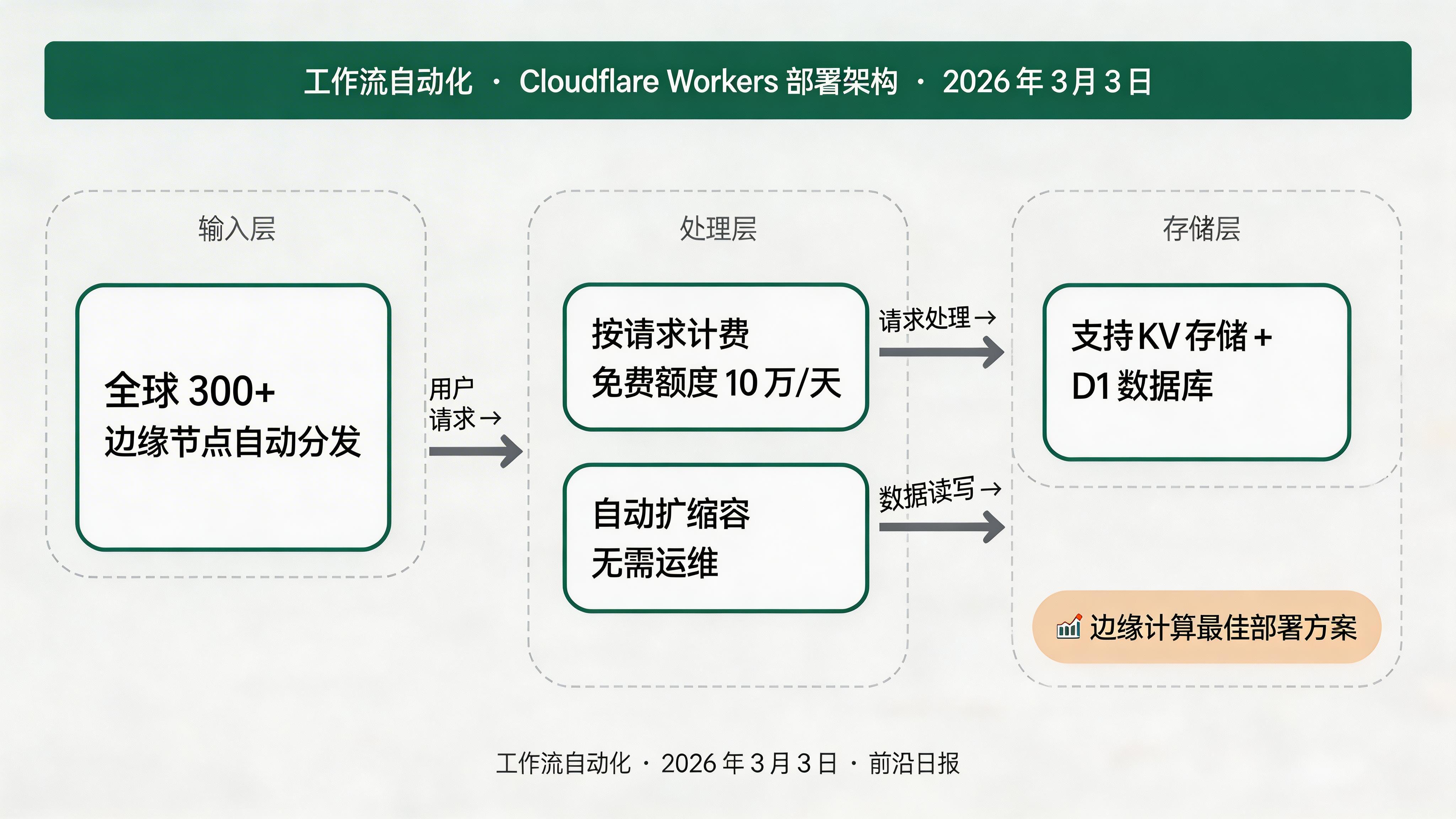 Cloudflare Workers 部署架构：全球边缘节点、自动扩缩、按请求计费