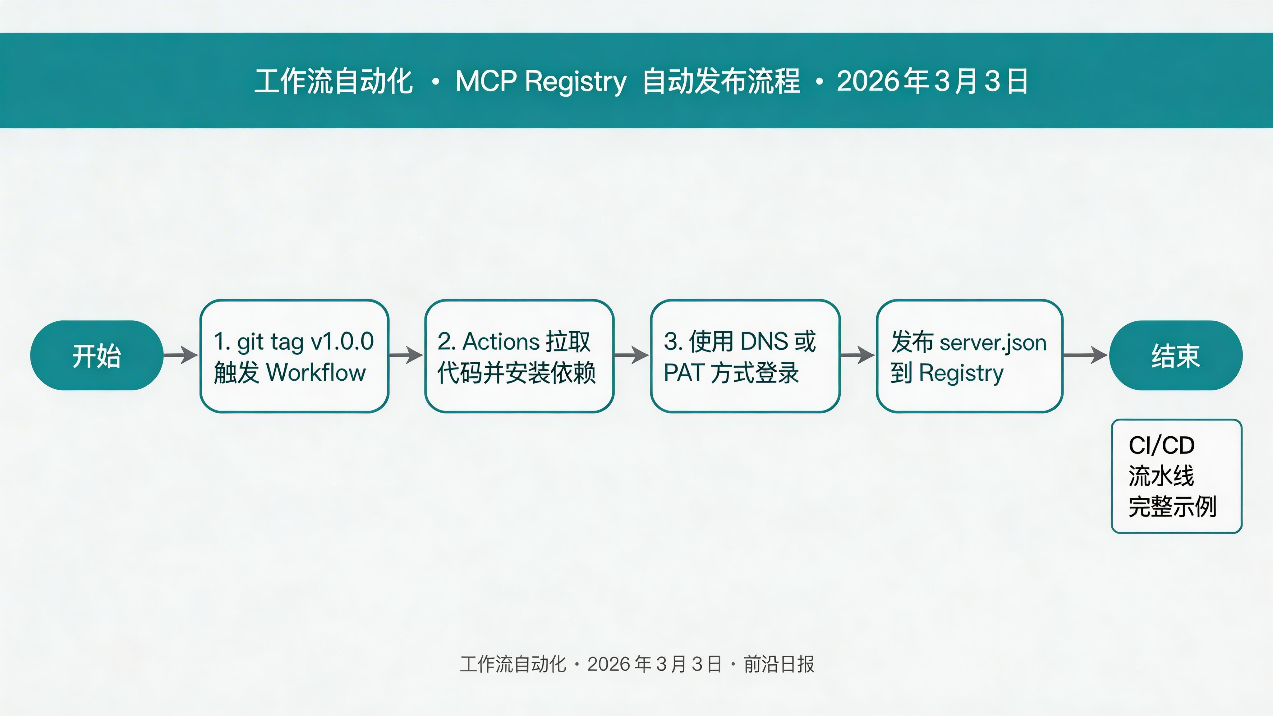 MCP Registry 自动发布流程：打 Tag → 触发 Workflow → 构建 → 登录 → 发布到 Registry