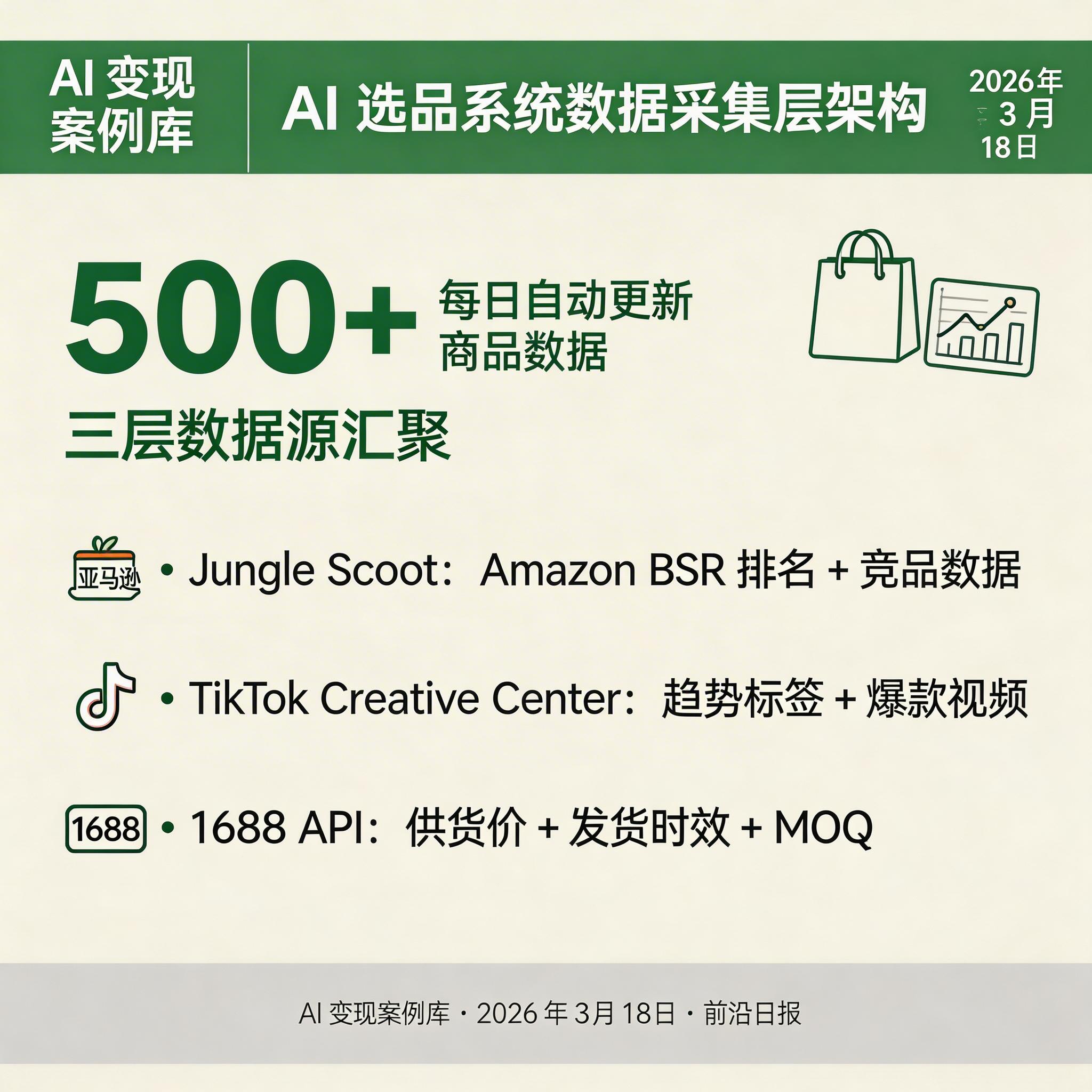 AI 选品系统数据采集层架构图：展示 Jungle Scout、TikTok Creative Center、1688 API 三层数据源如何汇聚到中央数据库