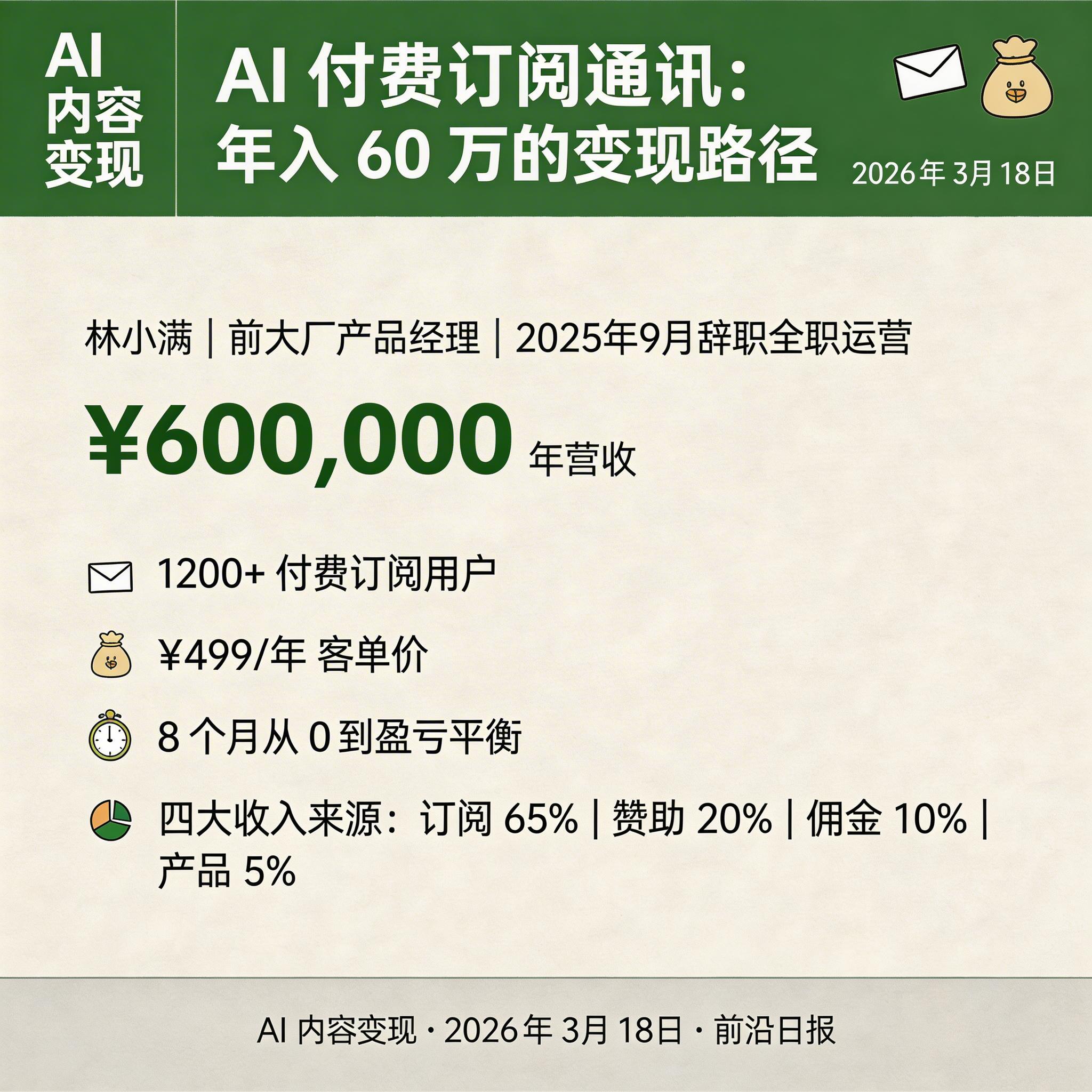 AI 付费订阅通讯收入增长曲线图