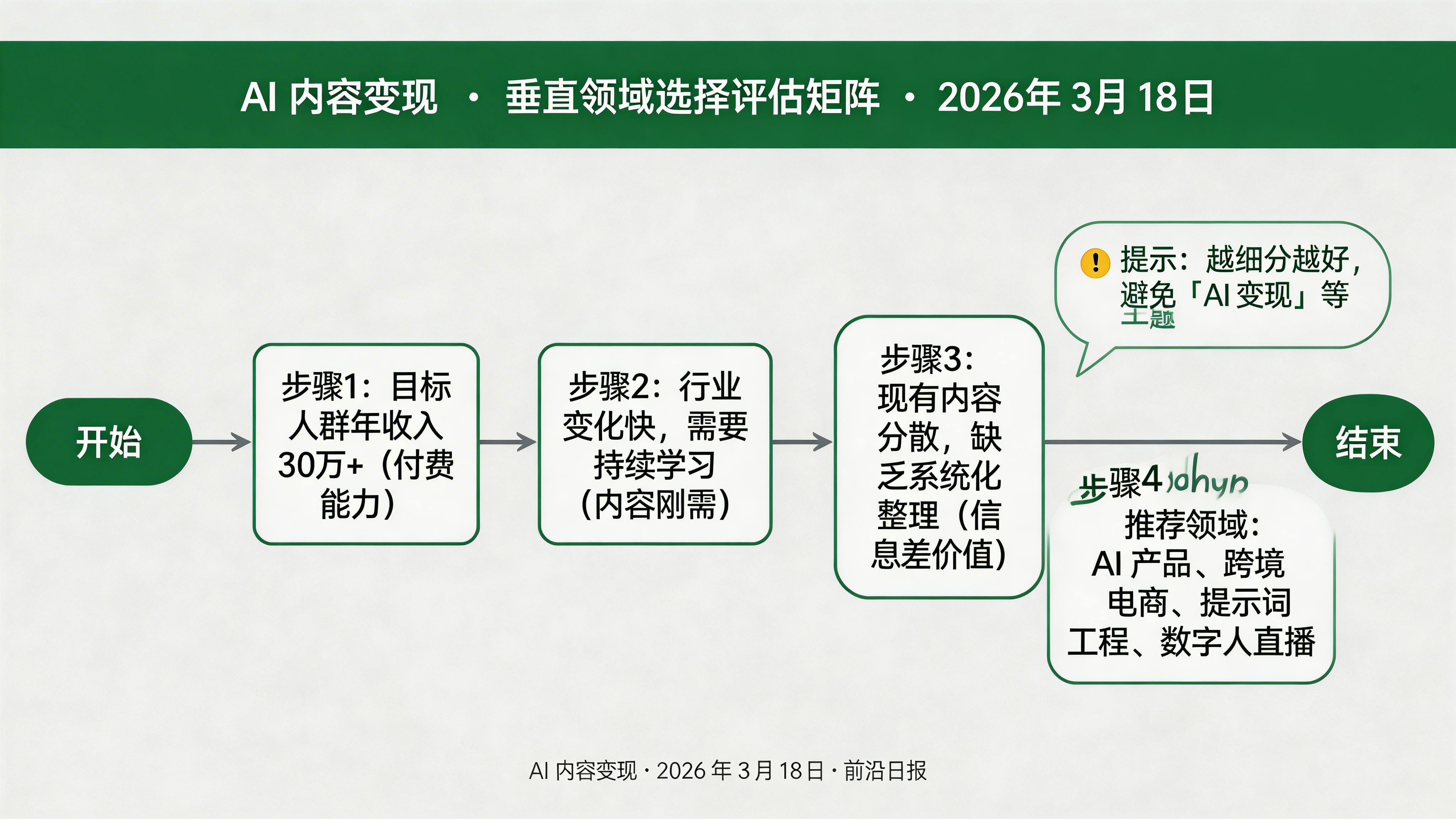 垂直领域选择评估矩阵