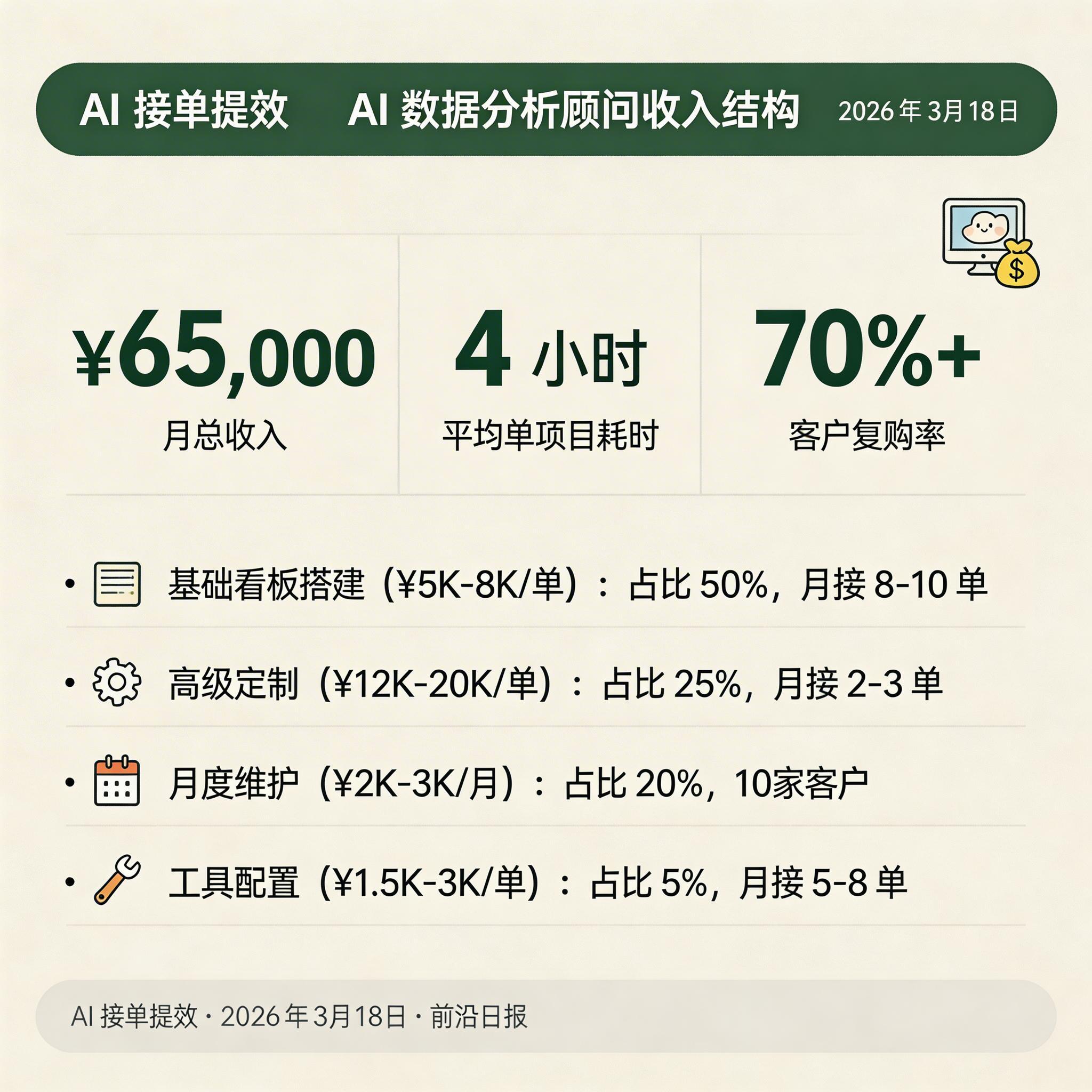 AI 数据分析顾问收入结构信息图：基础看板搭建占 50%、高级定制占 25%、月度维护占 20%、工具配置占 5%