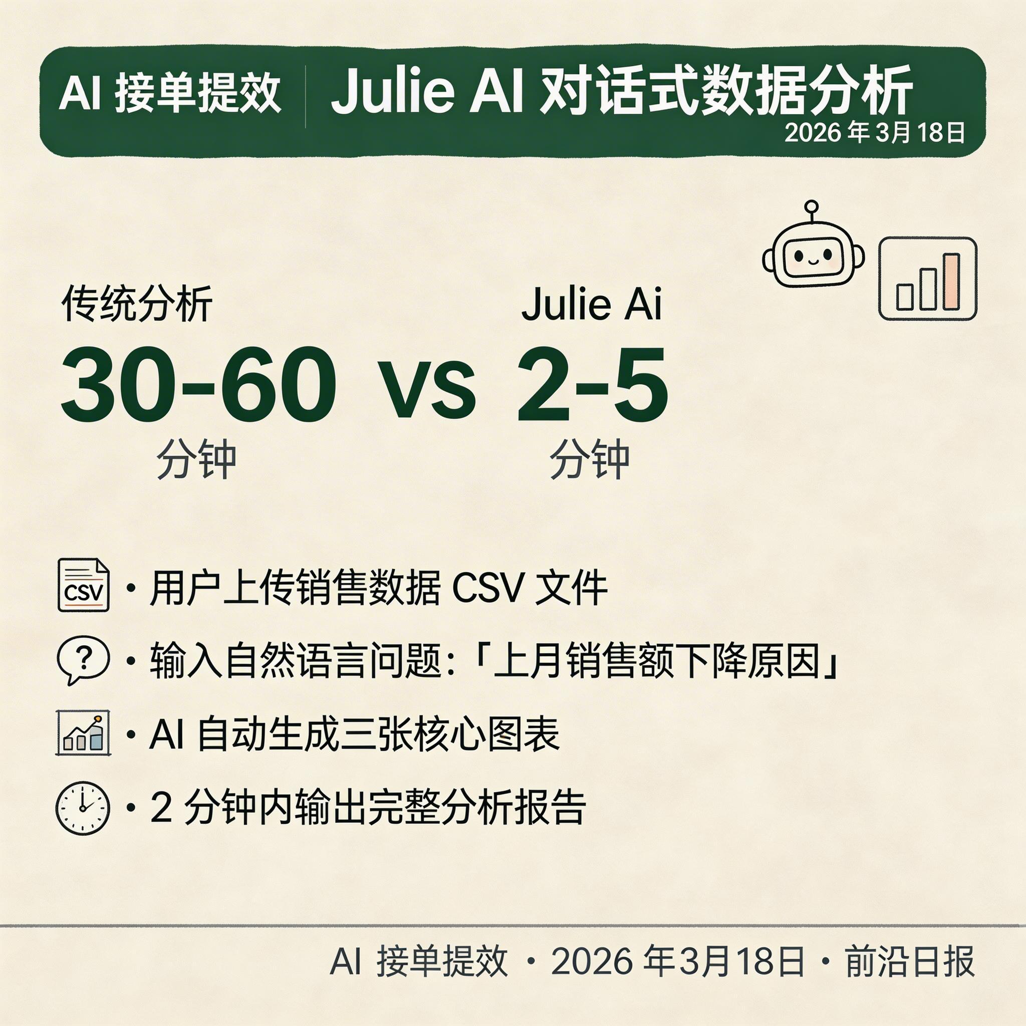 Julie AI 对话式数据分析界面：用户上传销售数据后提问