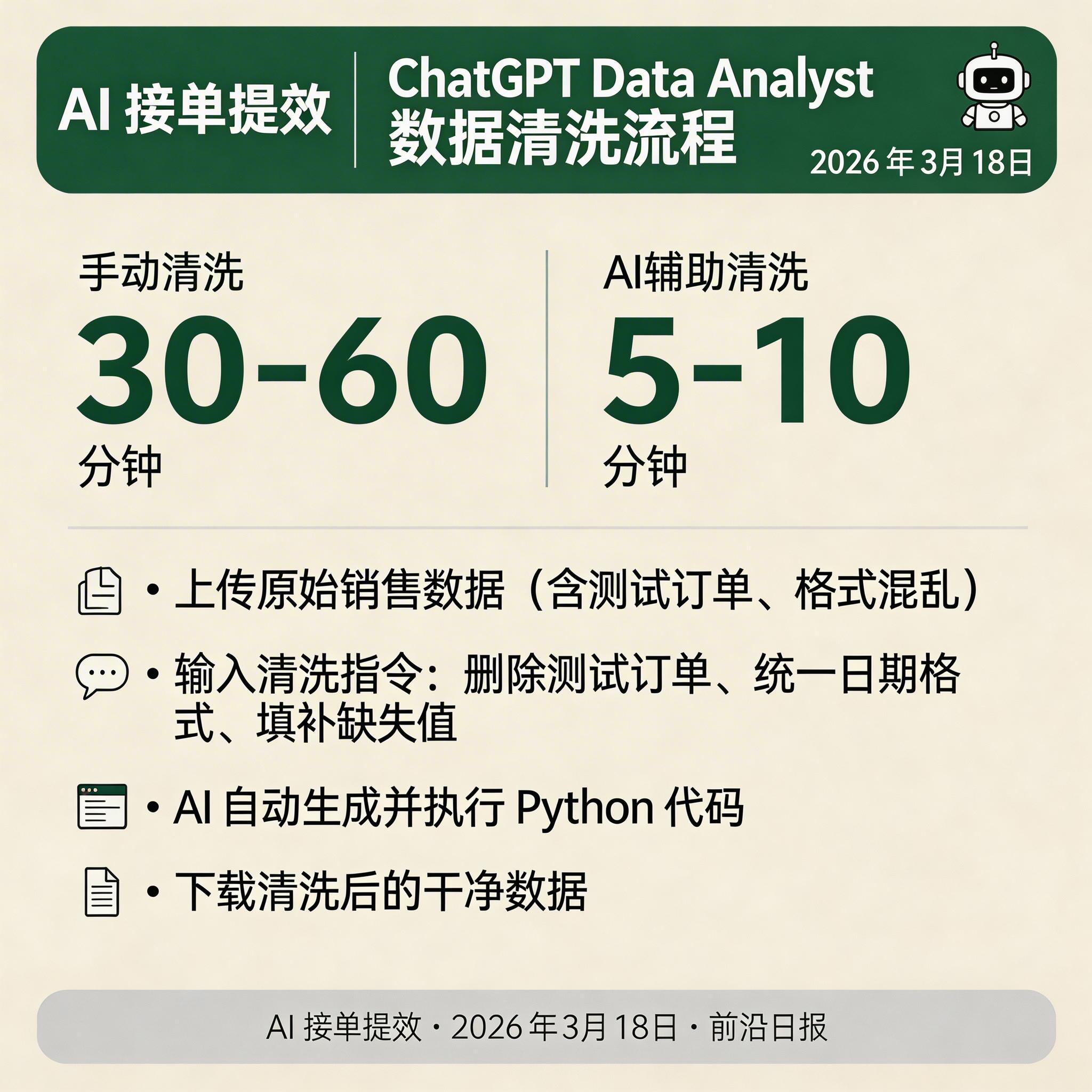 ChatGPT Data Analyst 数据清洗界面：用户上传销售数据 CSV，输入自然语言指令，AI 自动生成并执行 Python 清洗代码