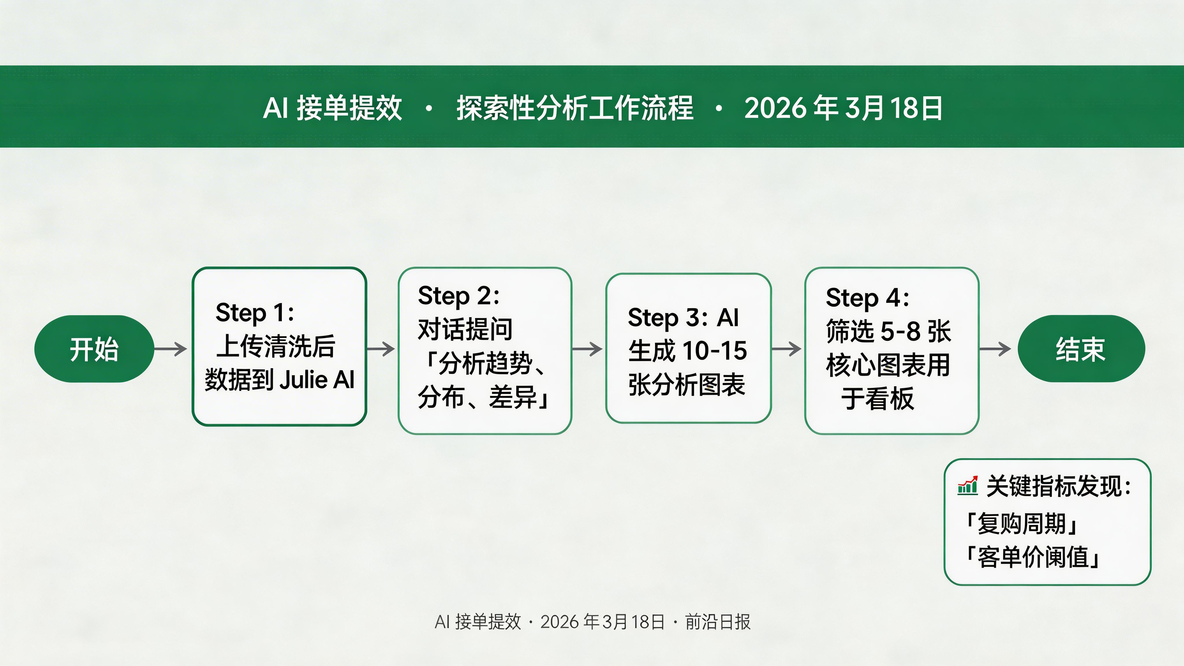探索性分析工作流程图：数据上传→AI 自动分析→生成 10-15 张图表→筛选 5-8 张核心图表用于看板