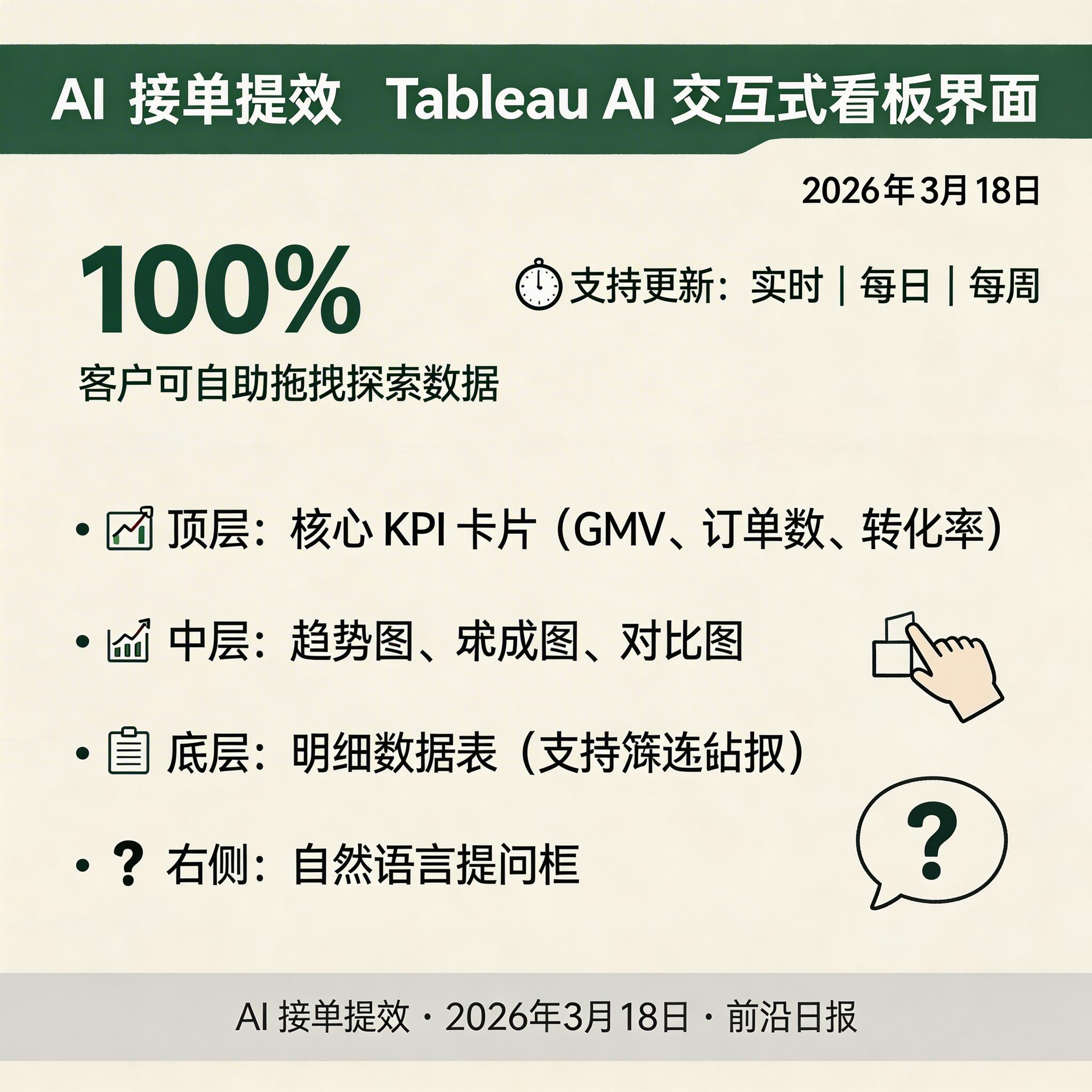 Tableau AI 交互式看板示例：顶部 KPI 卡片、中部趋势图和构成图、底部明细数据表，右侧为自然语言提问框