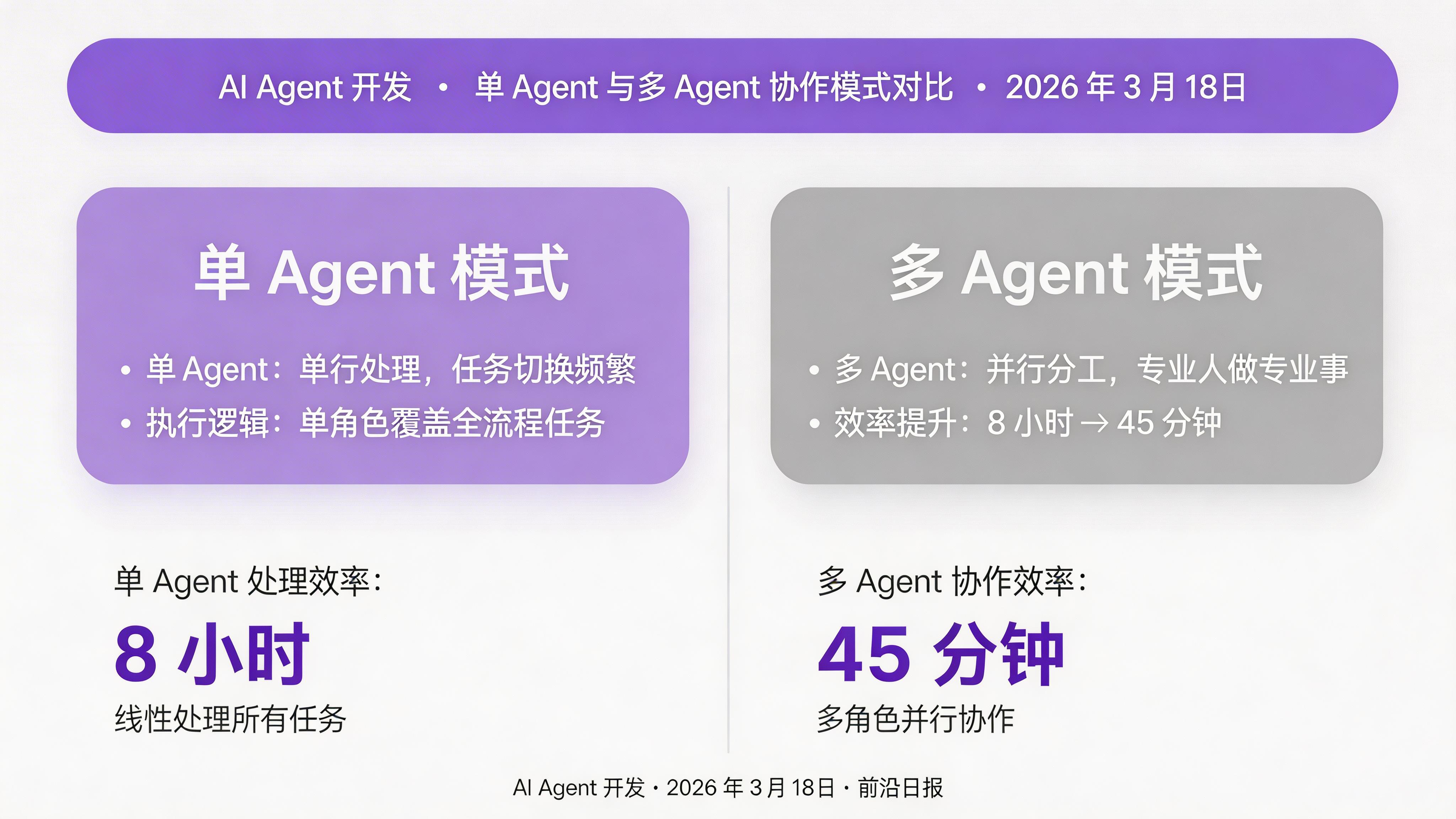 单 Agent 与多 Agent 协作模式对比：单 Agent 串行处理所有任务，多 Agent 并行分工协作