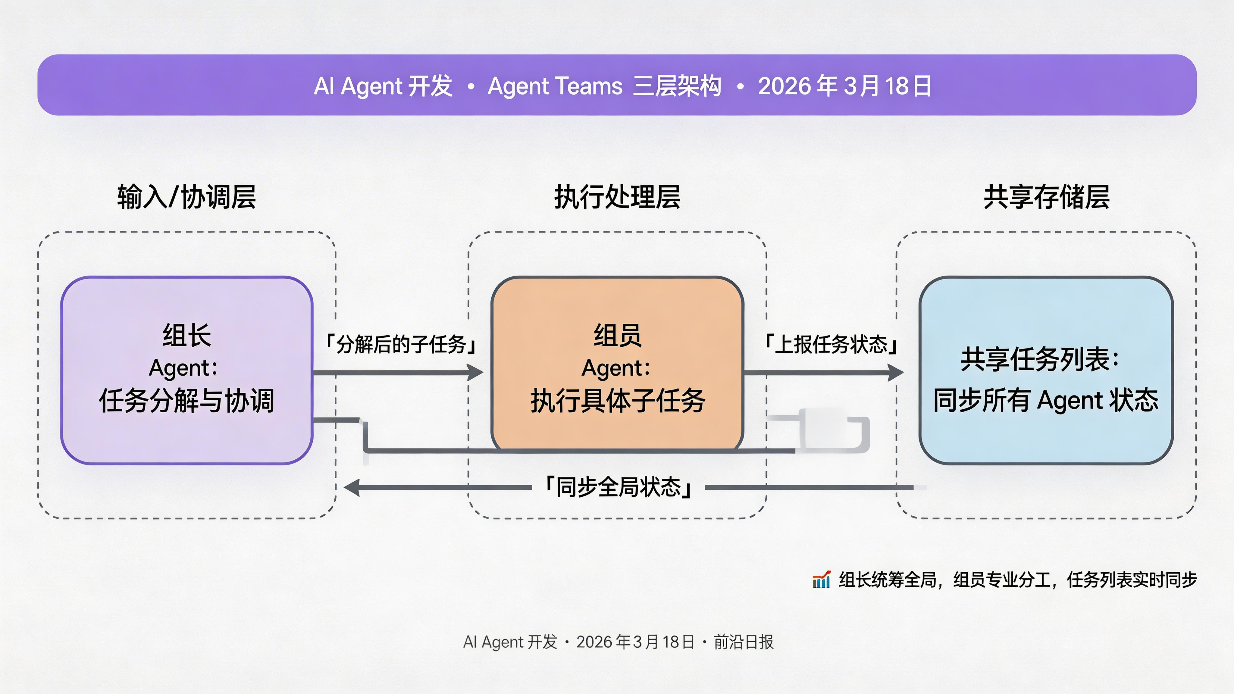 Agent Teams 三层架构图：组长 Agent 负责任务分解与协调，组员 Agent 执行具体任务，共享任务列表同步状态