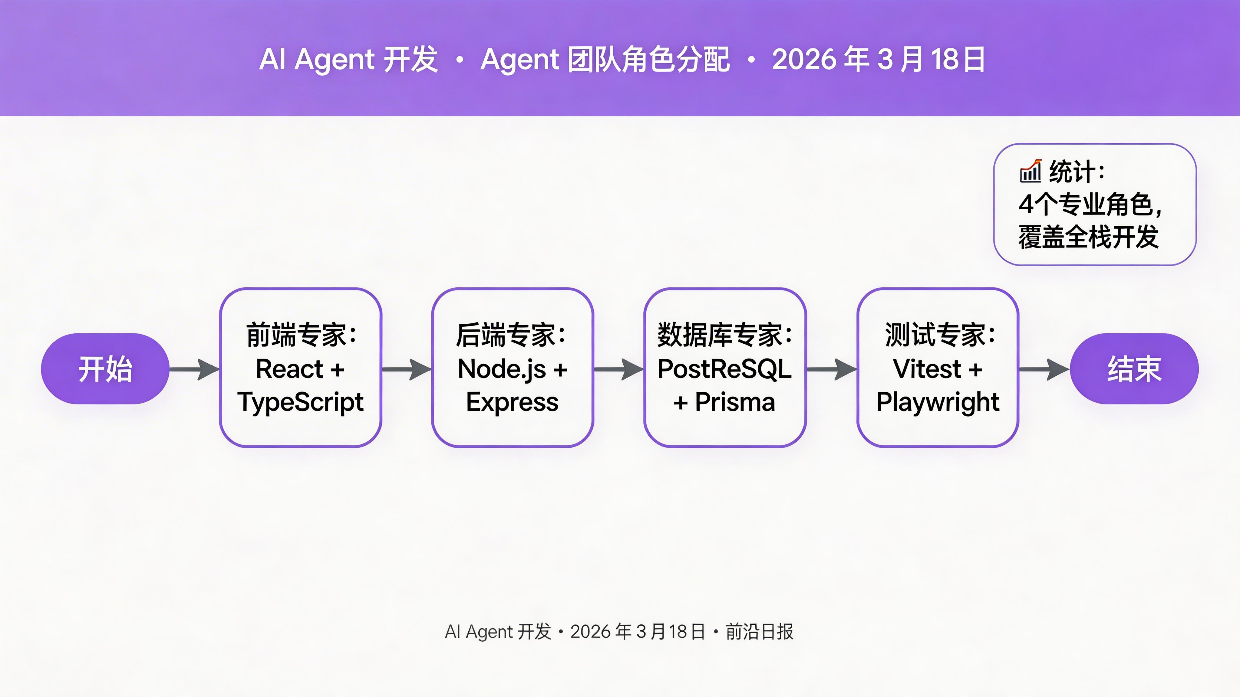 Agent 团队角色分配图：四个组员 Agent 分别负责前端、后端、数据库、测试，组长 Agent 统筹协调