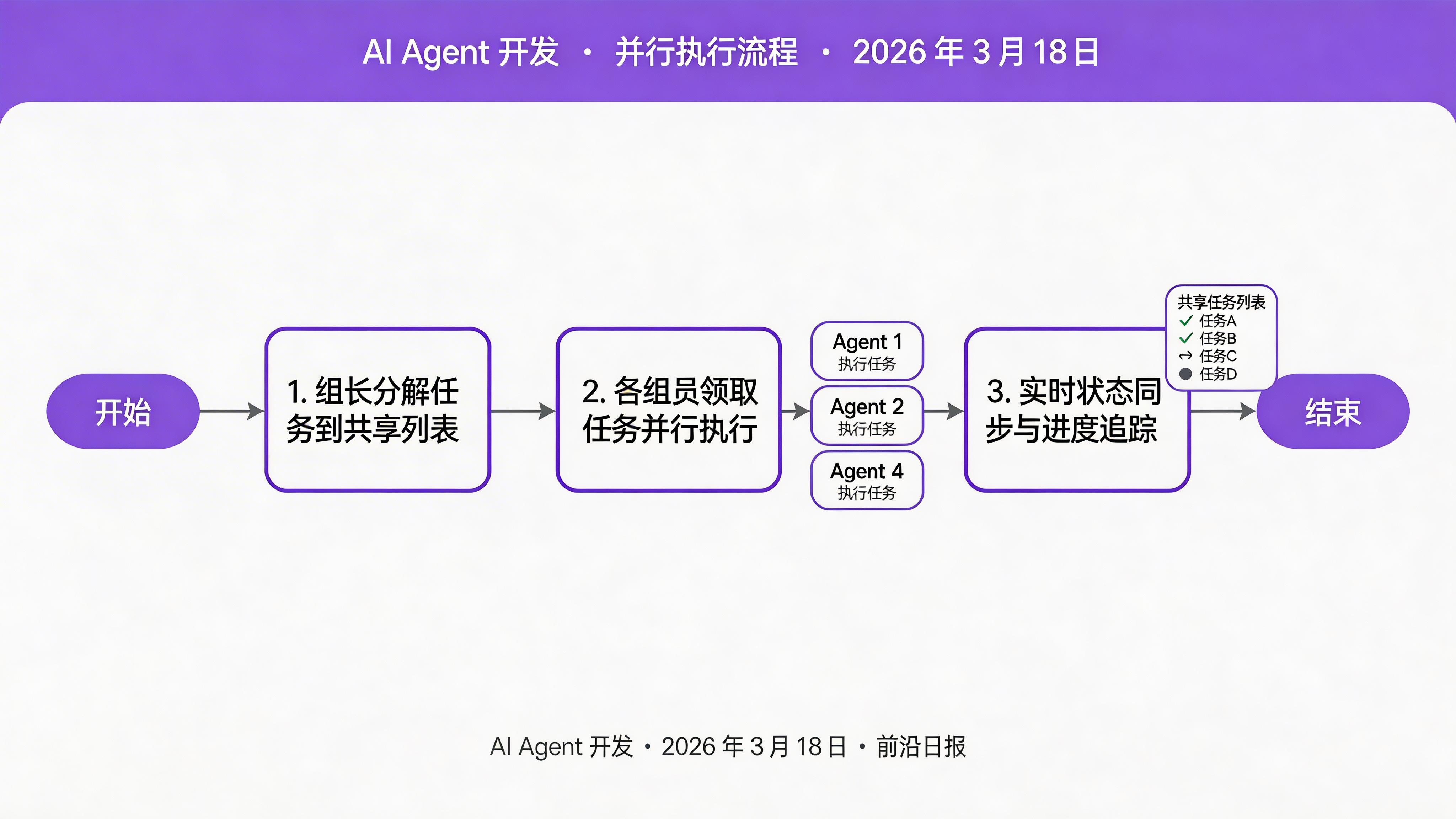 并行执行流程图：四个 Agent 同时在各自窗格中执行任务，共享任务列表实时更新状态