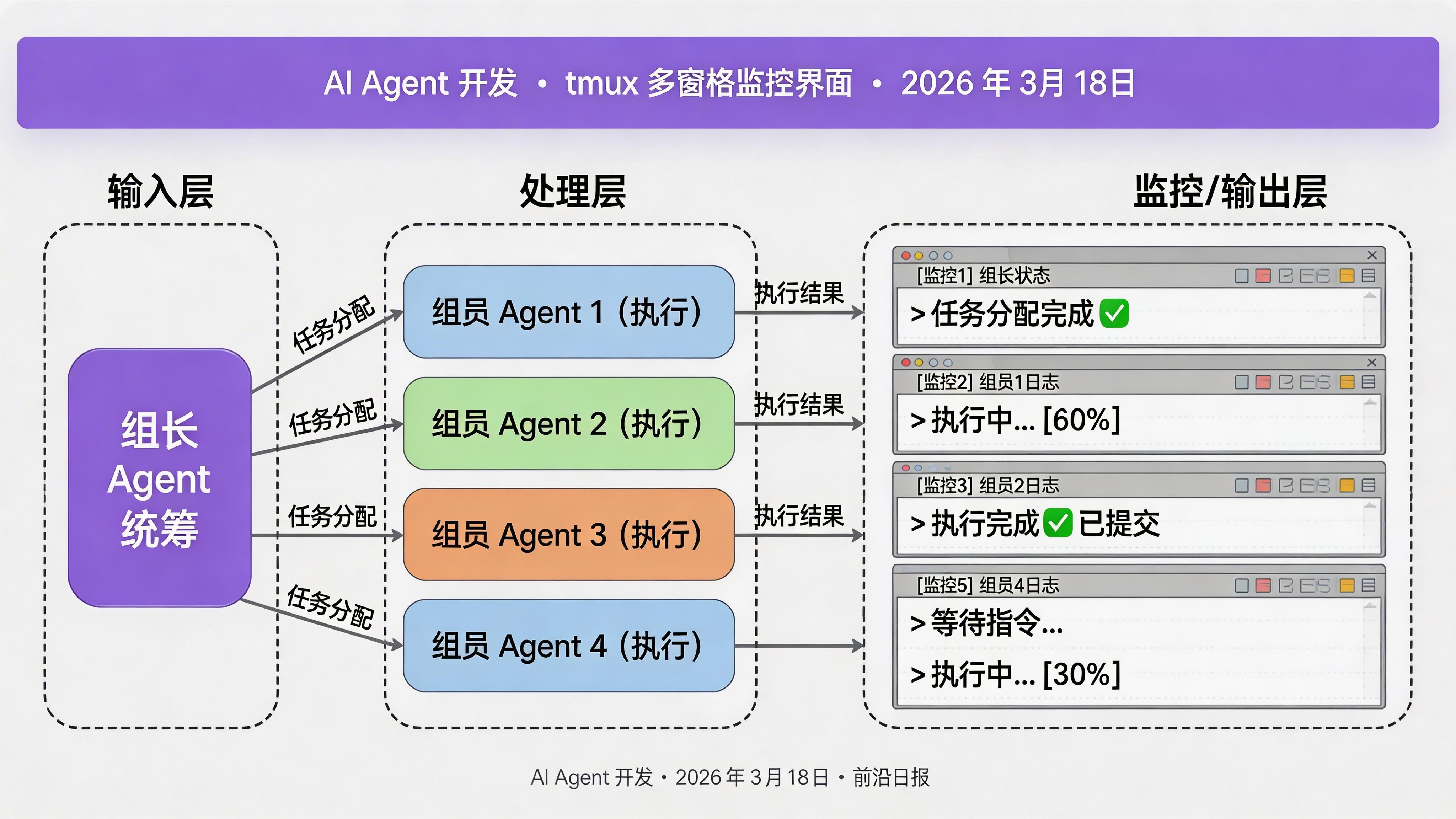 tmux 多窗格监控界面：5 个终端窗格分别显示组长和 4 个组员 Agent 的实时输出