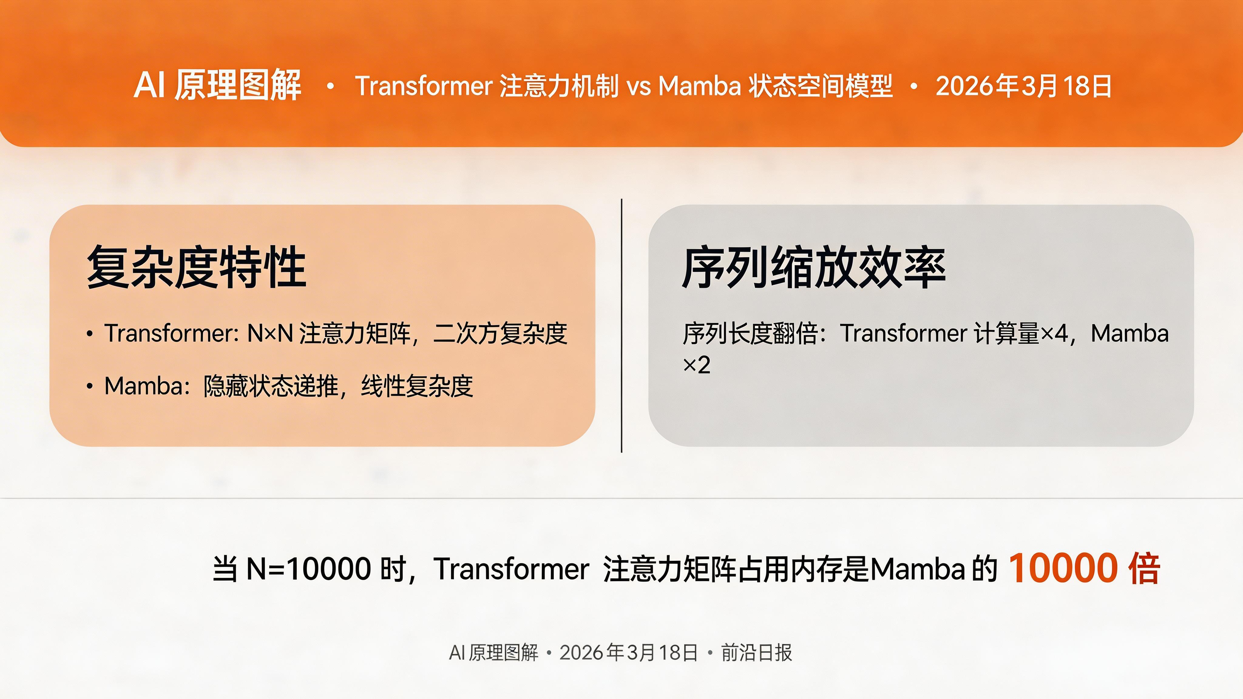 Transformer 注意力机制与 Mamba 状态空间模型的架构对比图