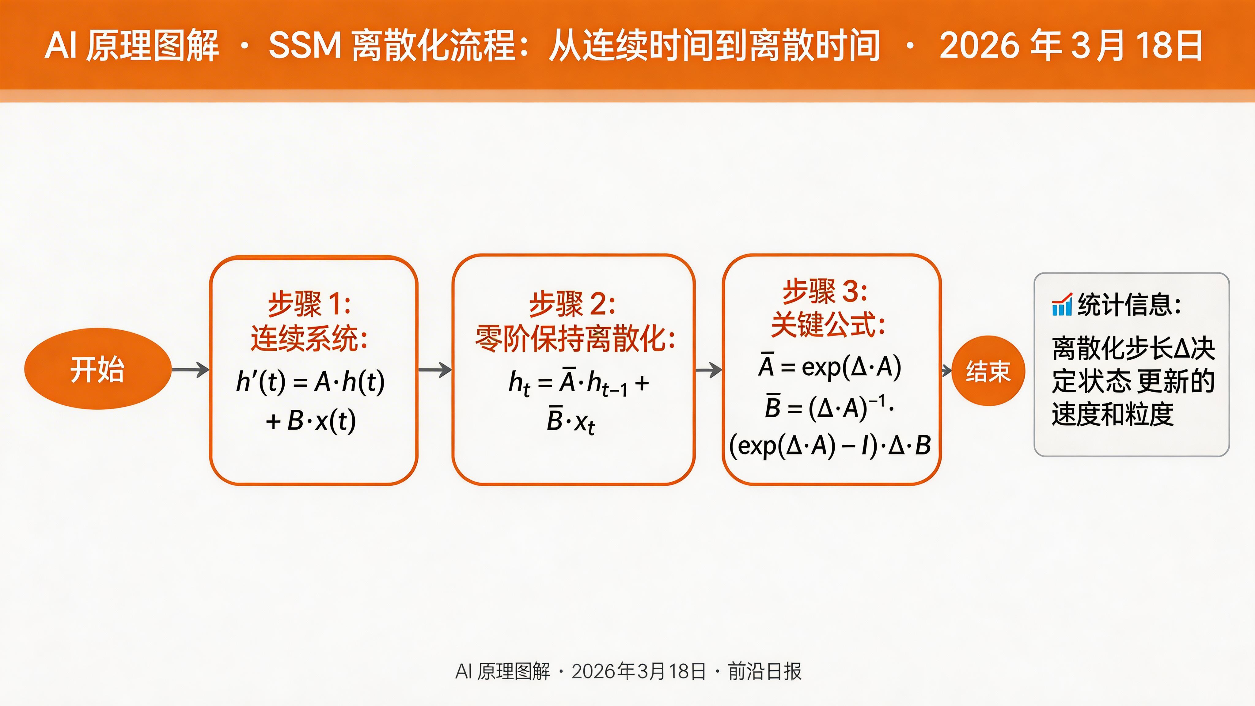 SSM 状态空间模型的离散化流程图