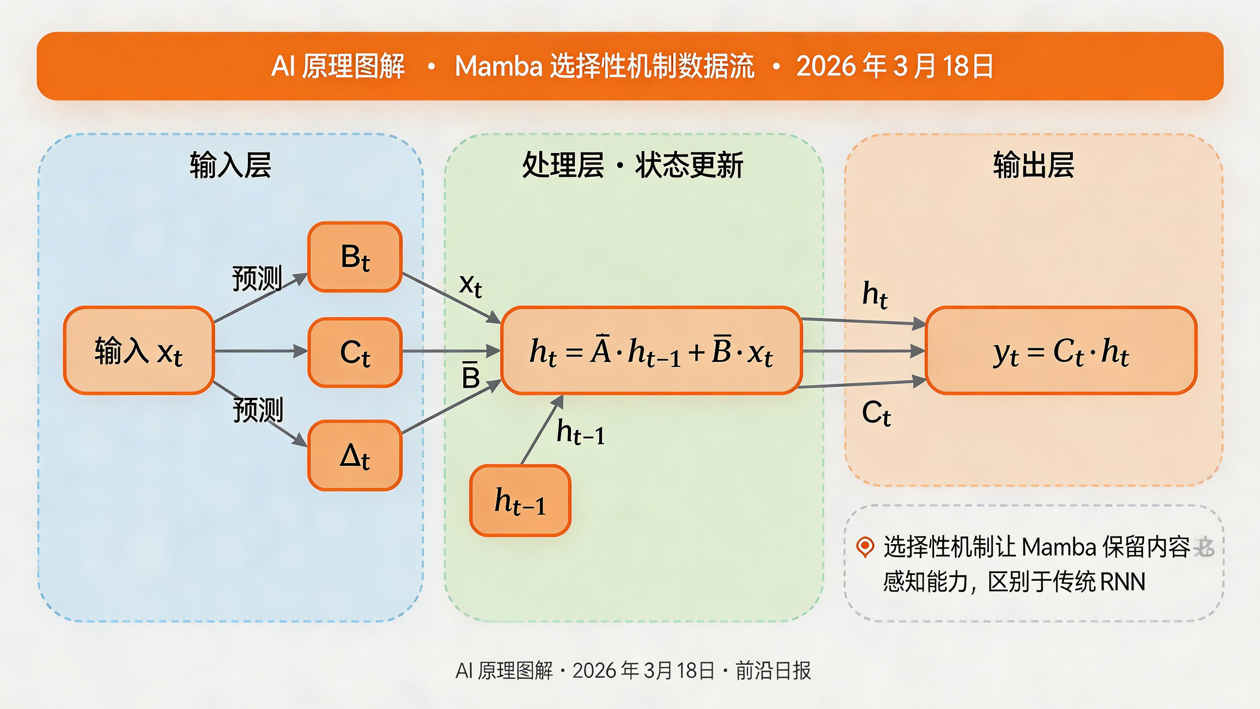 Mamba 选择性机制的数据流图