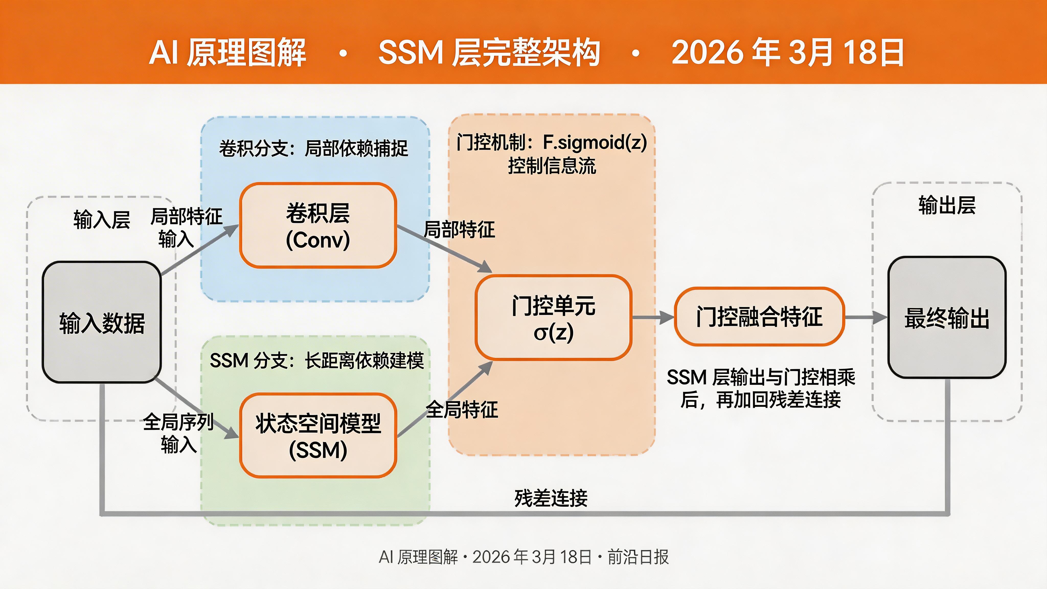 SSM 层的完整数据流图
