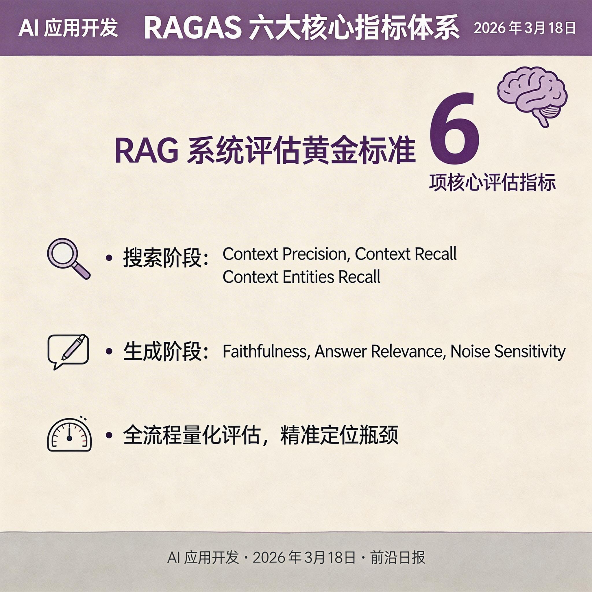 RAGAS 六大指标体系架构图