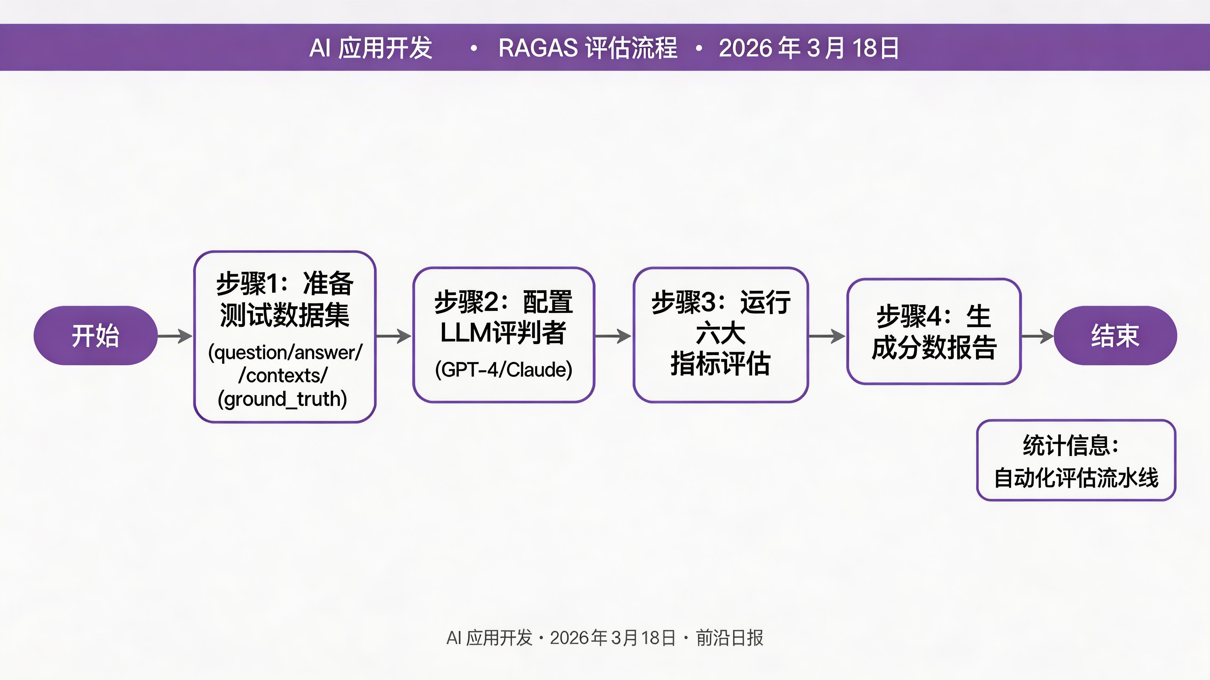 RAGAS 评估流程图