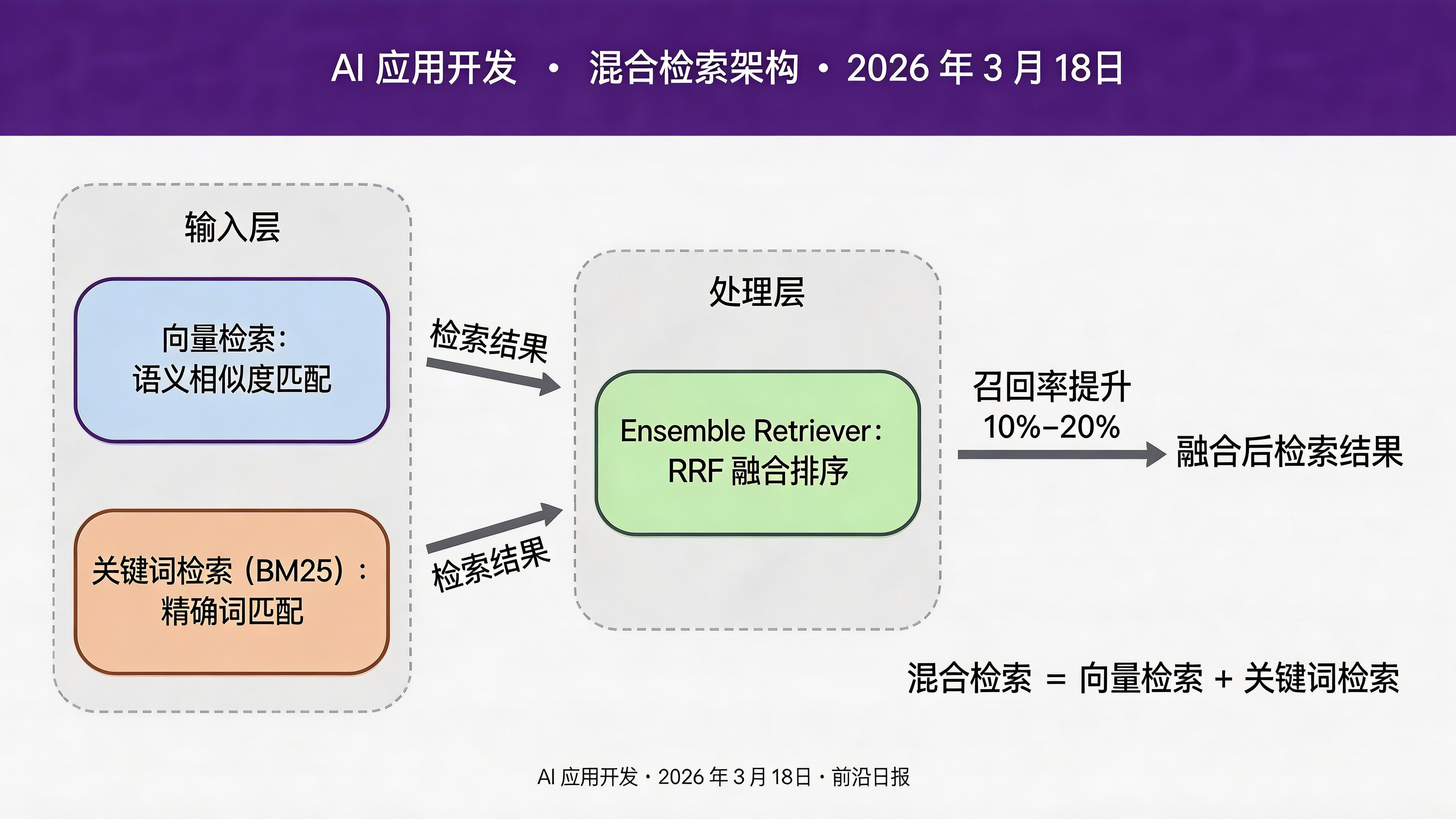 混合检索架构图